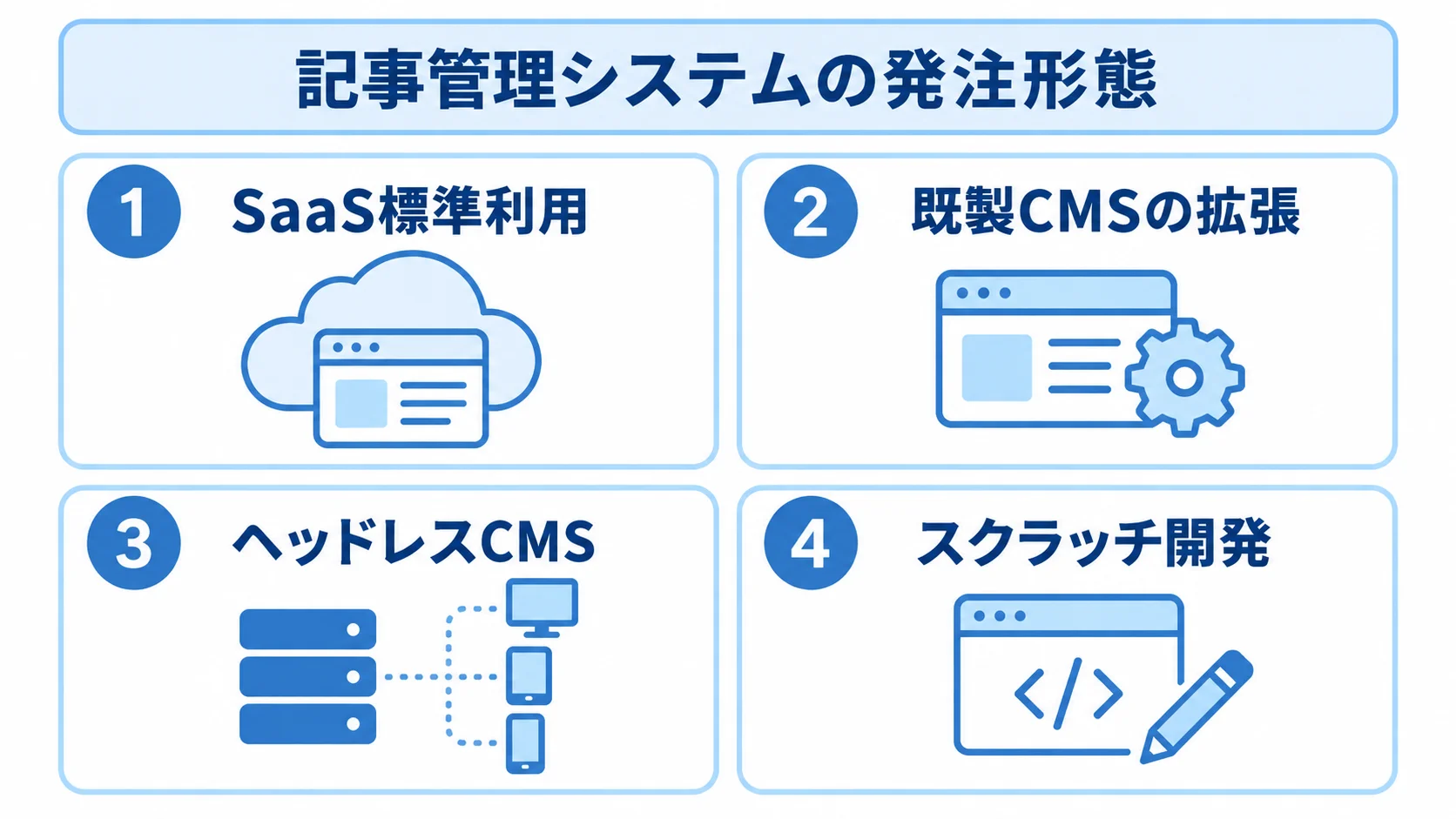 記事管理システムの4つの発注形態 記事管理システムの発注形態として、SaaS標準利用、既製CMSの拡張、ヘッドレスCMS、スクラッチ開発を並べた図。