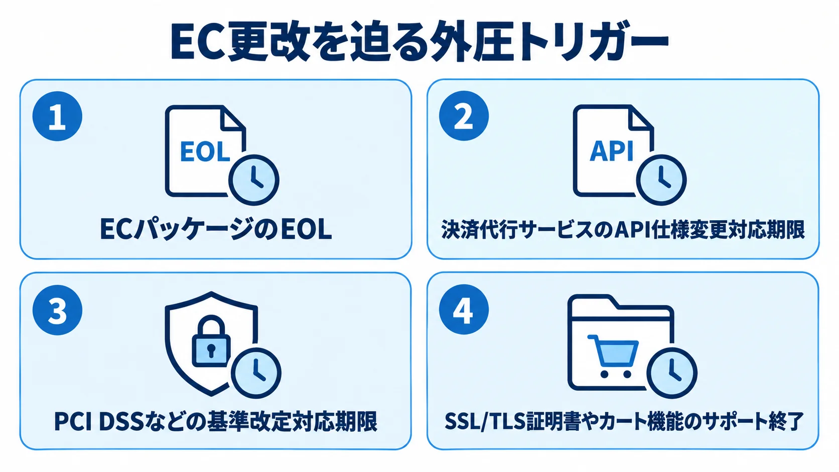 EC更改のきっかけとなる外部期限の分類 EC更改を迫る4種類の外圧トリガーをカードで分類した図。