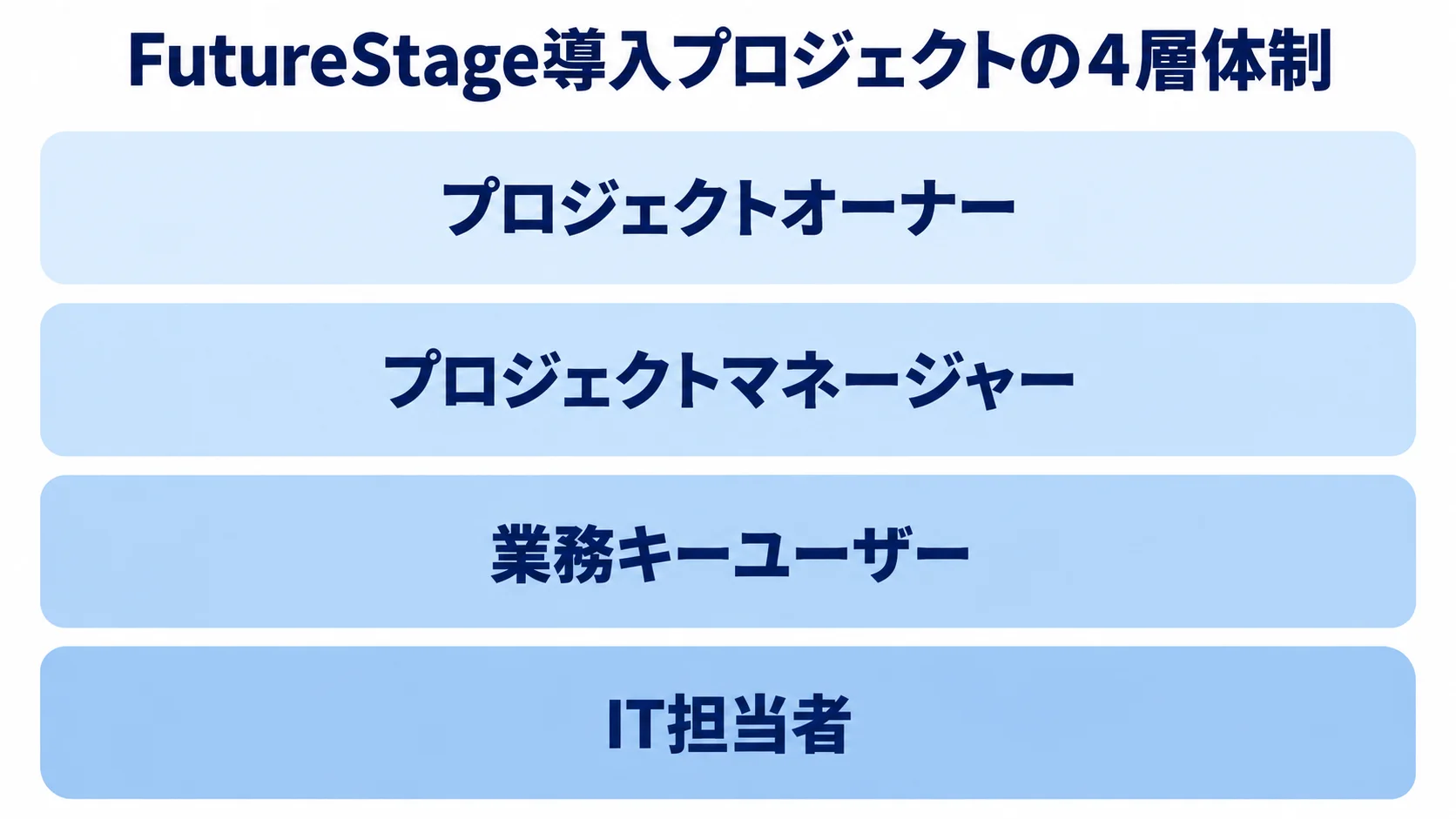 FutureStage導入プロジェクトの4層体制を、プロジェクトオーナーからIT担当者まで積み重ねて示す図。