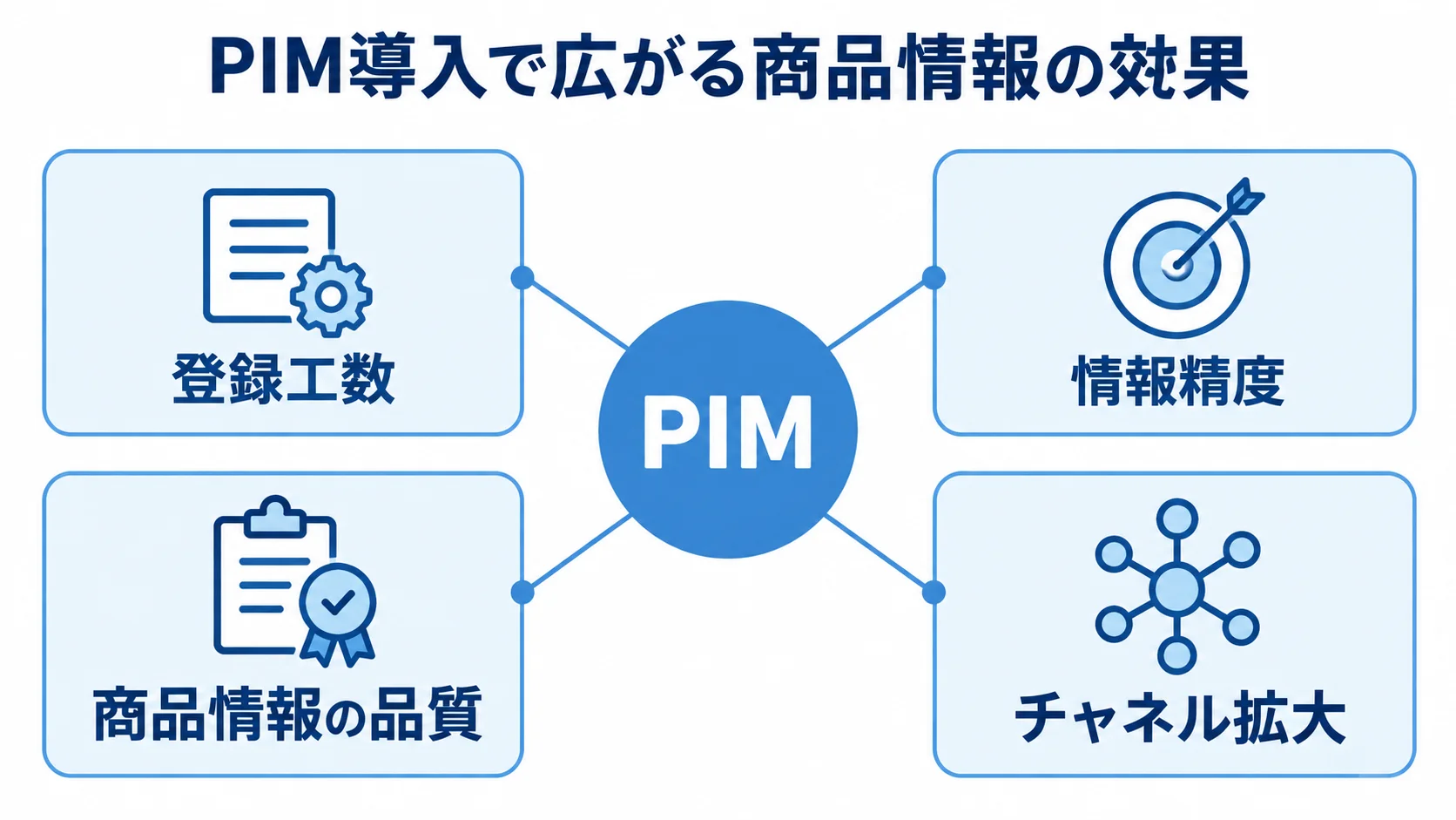 PIM導入による商品情報の効果 PIMを中心に、登録工数、情報精度、商品情報の品質、チャネル拡大を結んだ図