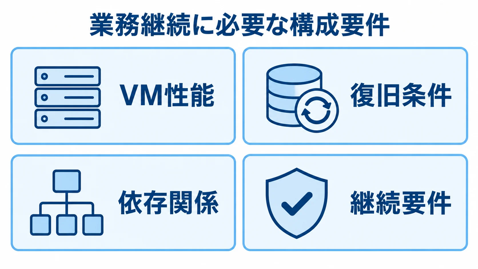 Xen導入時に確認するVM性能、復旧条件、依存関係、継続要件を4枚のカードに整理した図。