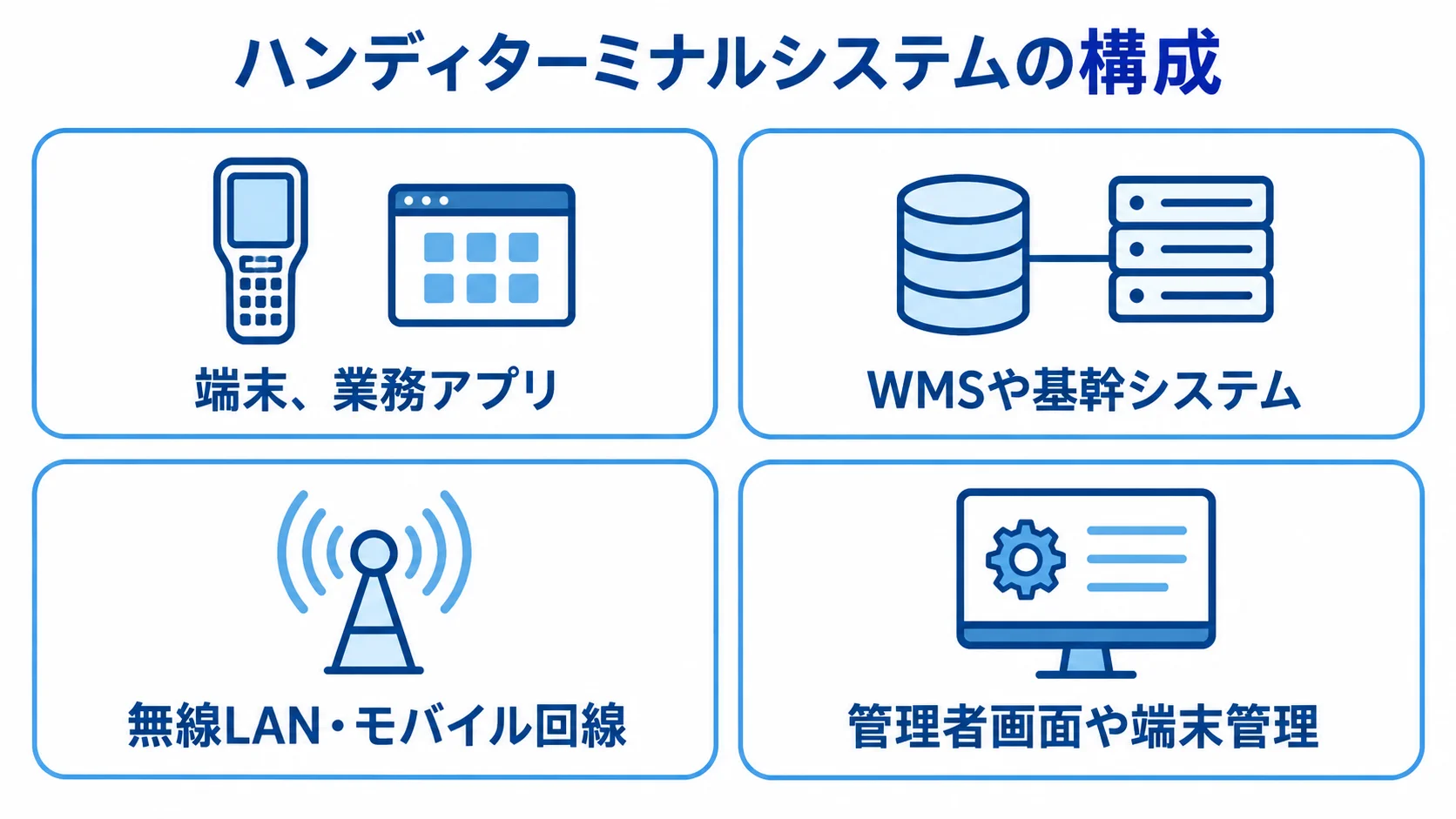 ハンディターミナルシステムの主な構成要素を示す図。 端末や業務アプリ、上位システム、通信、管理画面を4枚のカードで示した構成図。