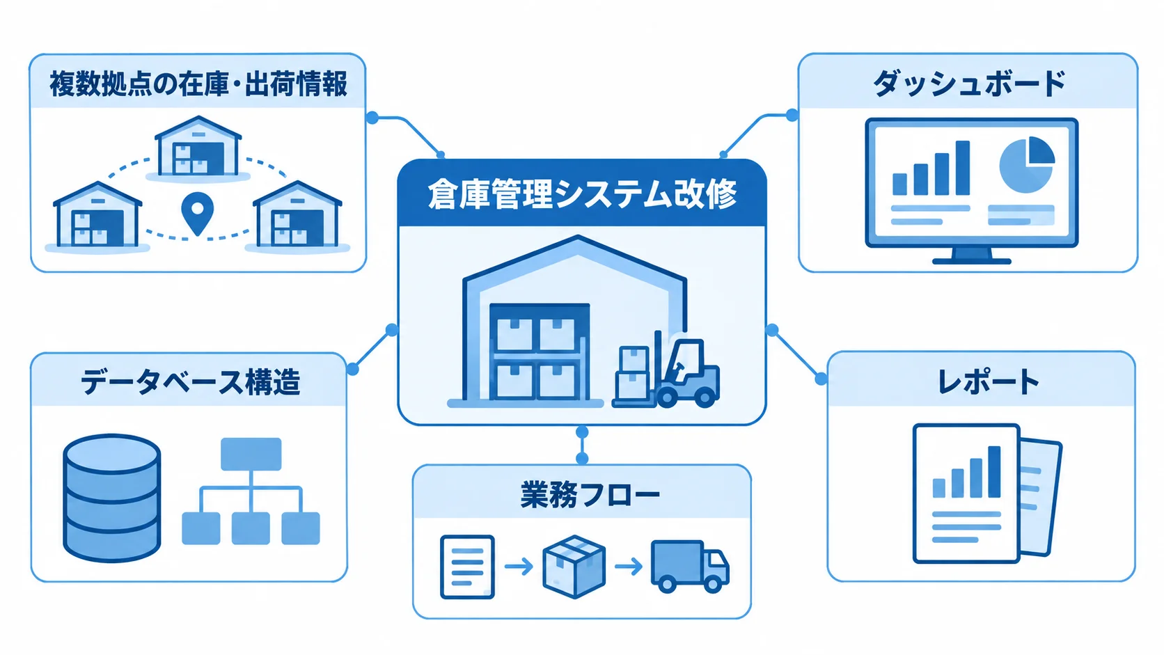 倉庫管理システム改修で活用する既存の土台と改修対象 倉庫管理システム改修の中心に既存システムを置き、在庫・出荷情報、画面、レポート、データベース構造、業務フローを注釈で示した図解。