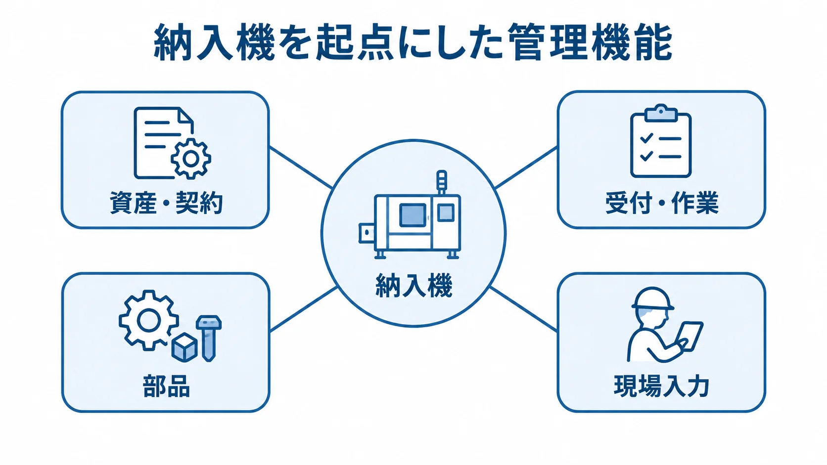 納入機を起点にしたアフターサービス管理の主要機能を示す図 納入機を中央に置き、資産・契約、受付・作業、部品、現場入力を周囲につないだ図です。