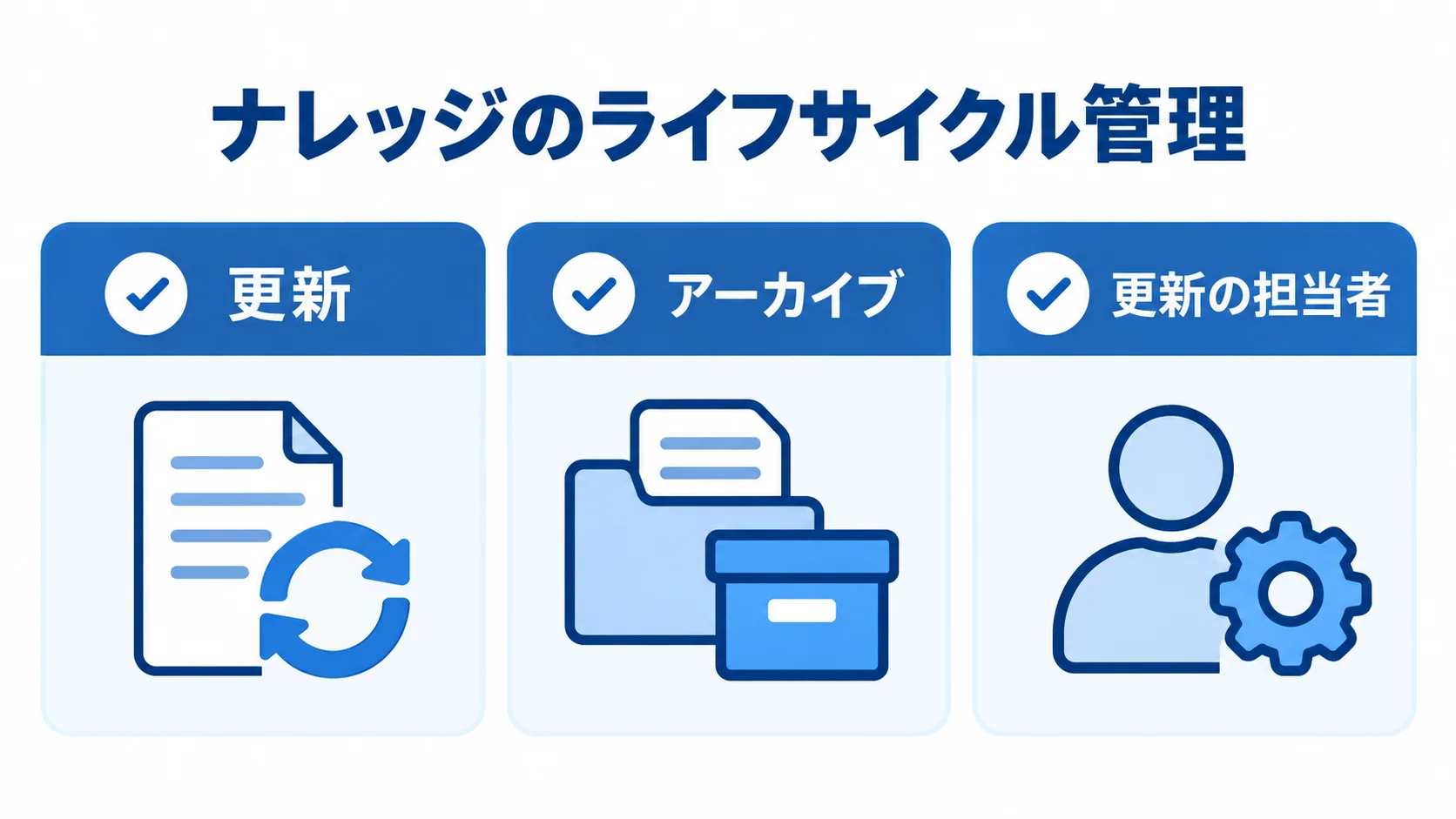 ナレッジのライフサイクル管理を、更新、アーカイブ、更新の担当者の3項目で示す図解。