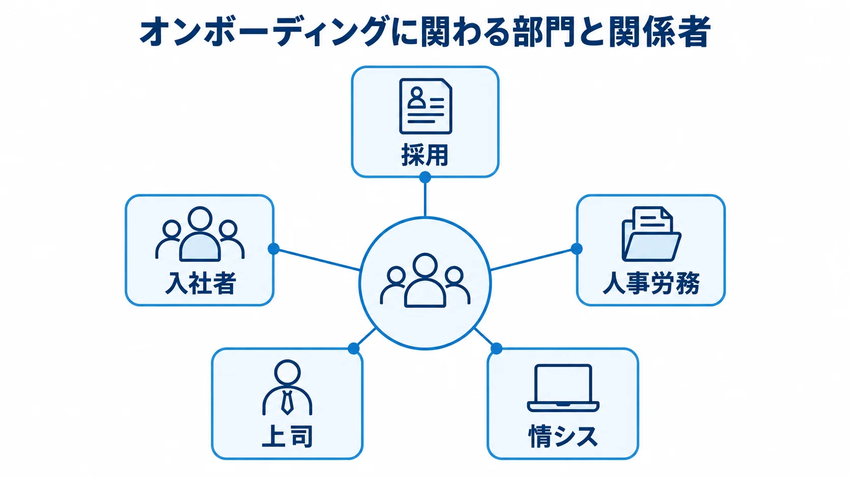 オンボーディングに関わる部門と関係者の図 オンボーディングを中心に、採用、人事労務、情シス、上司、入社者が関わるハブ図