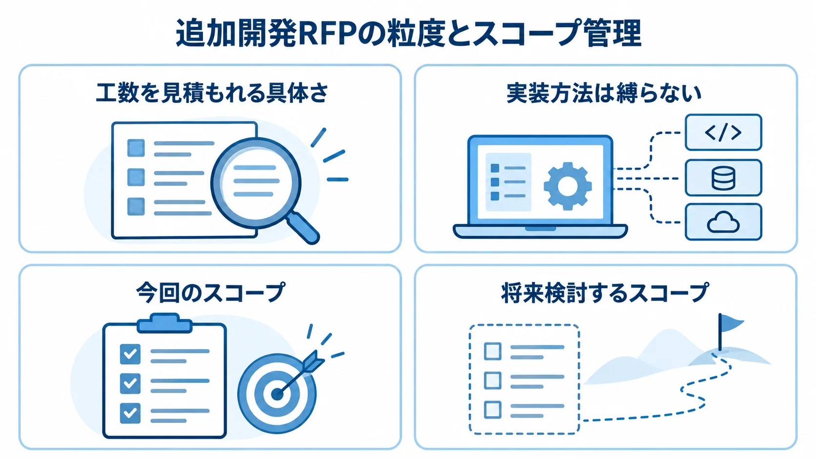 追加開発RFPで、工数を見積もれる粒度と今回・将来のスコープを分けて示す図。