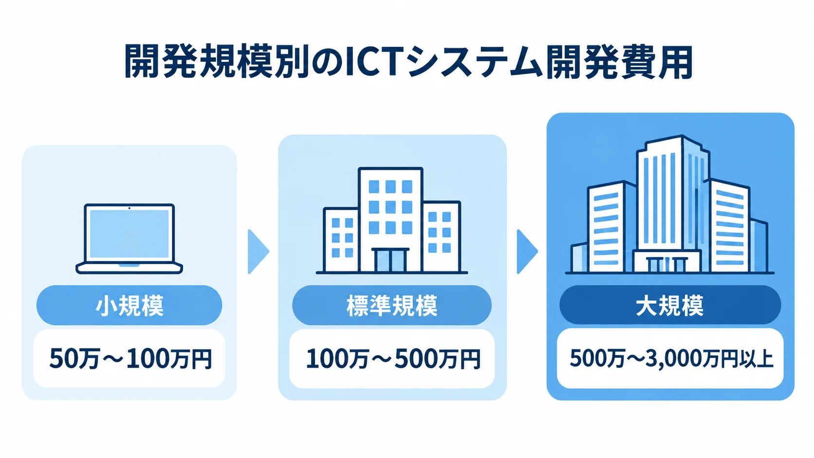 小規模、標準規模、大規模のICTシステム開発費用の目安を横並びで示した図。