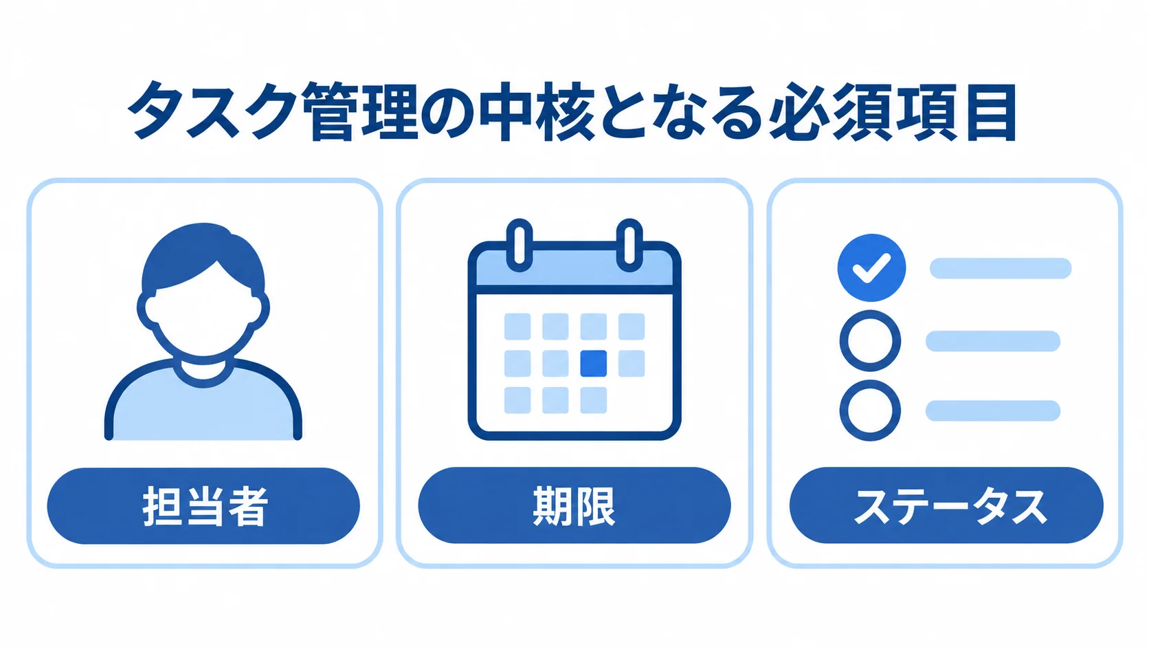 タスク管理の中核項目である担当者、期限、ステータスを並べた図。