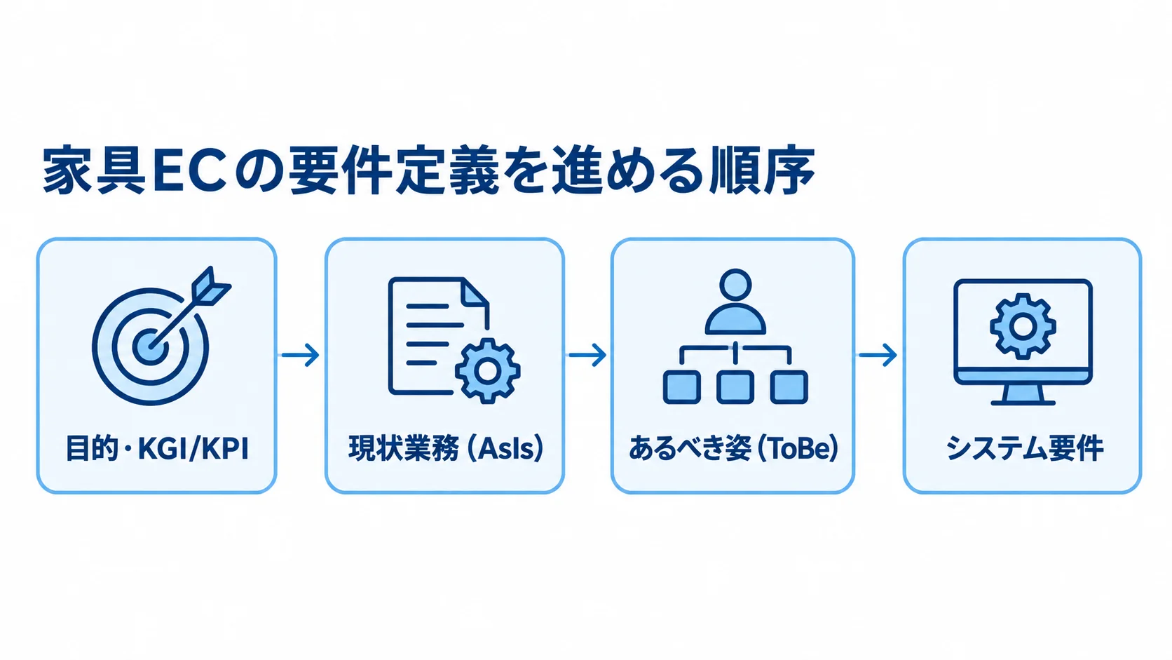 家具ECの要件定義を進める順序 目的・KGI/KPI、現状業務(AsIs)、あるべき姿(ToBe)、システム要件へ進む順序を示した図解。