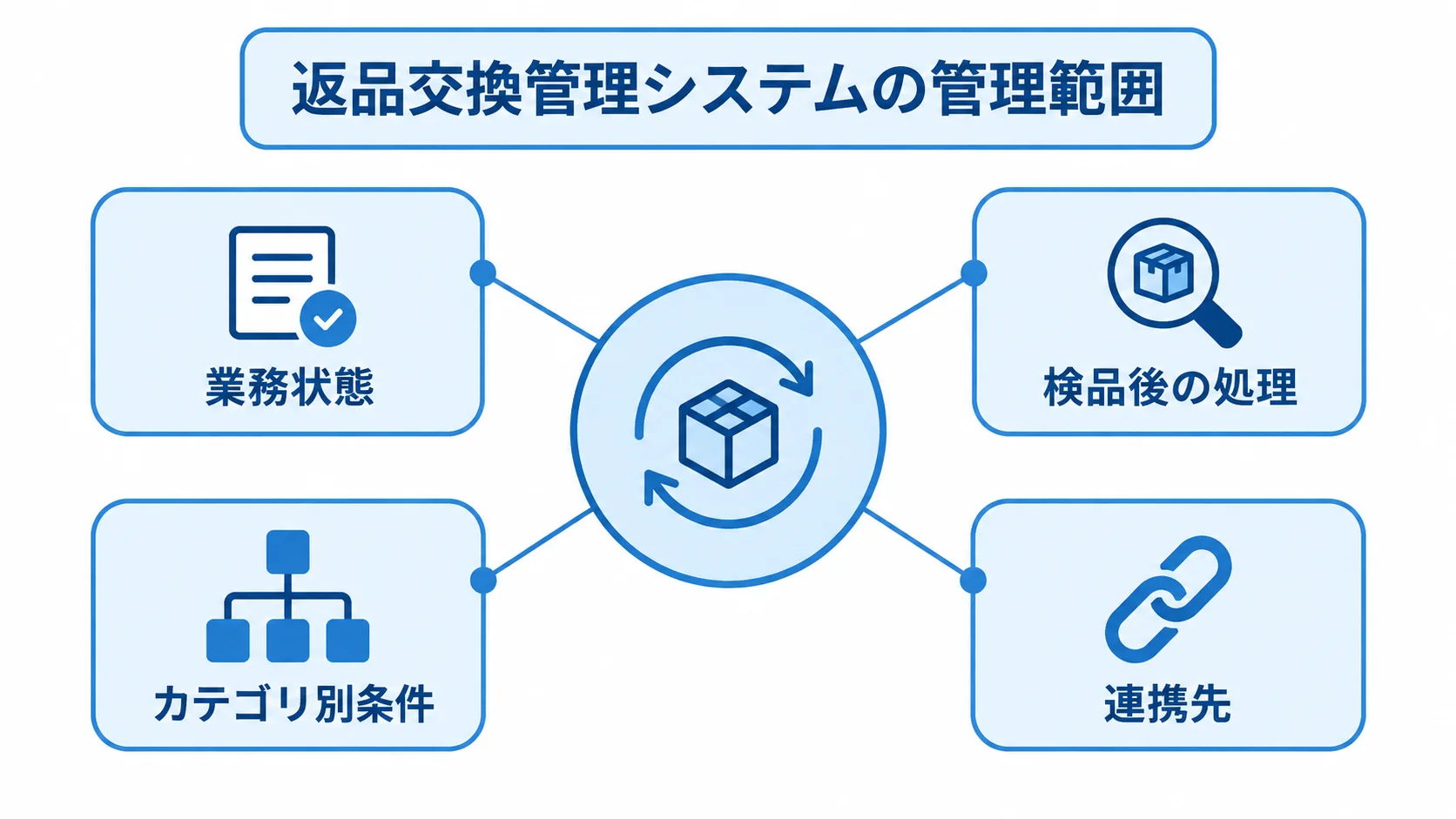 返品交換管理システムが扱う業務範囲を示した図。 返品交換管理システムを中心に、業務状態、検品後の処理、カテゴリ別条件、連携先を示す図。