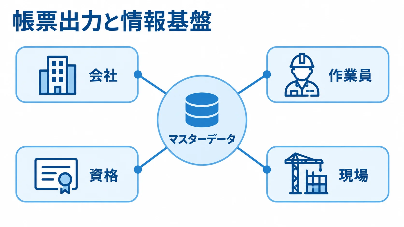 安全書類作成システムの情報基盤を示すハブ図 マスターデータを中心に、会社、作業員、資格、現場を結んだ図解
