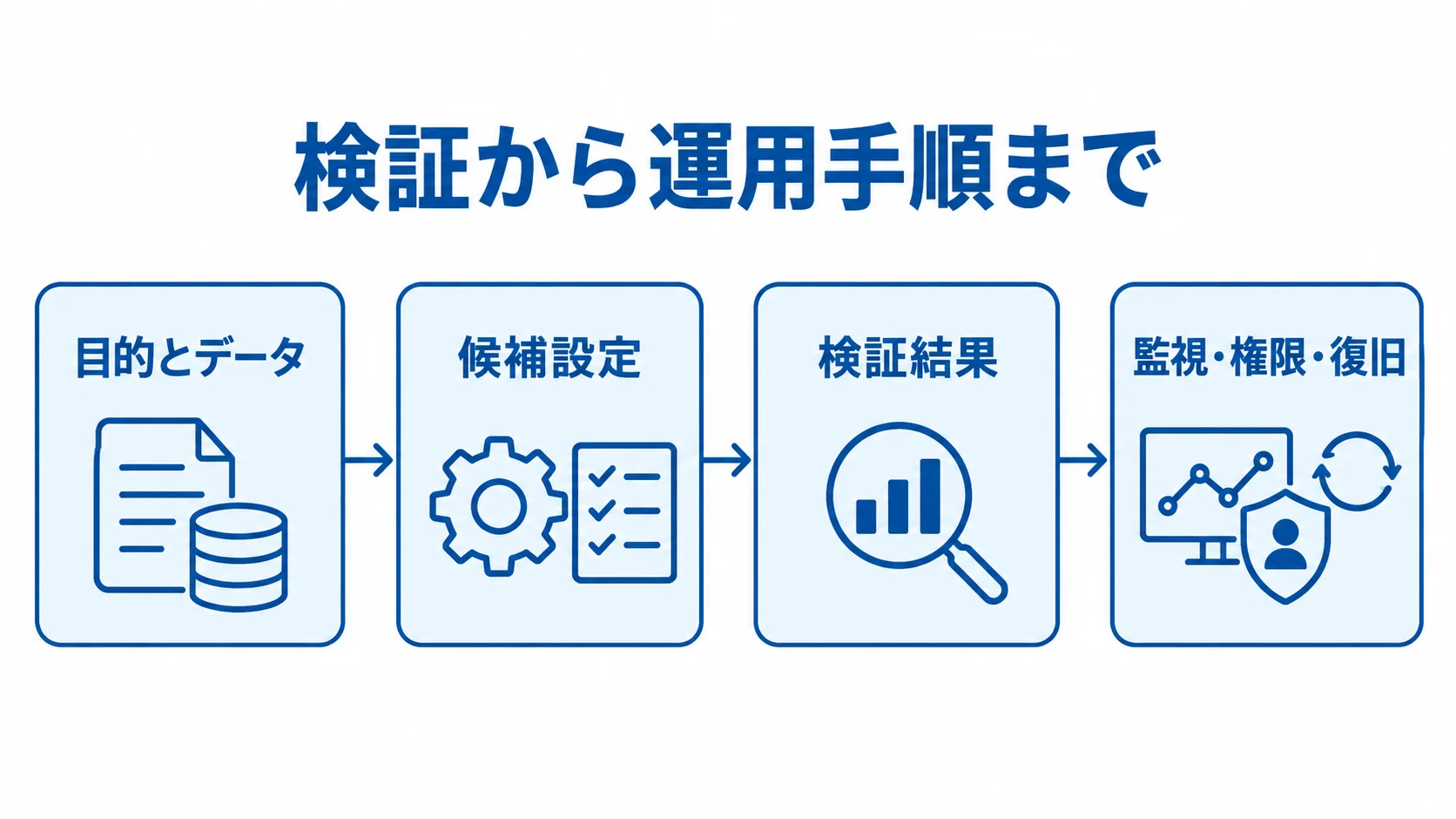 仮想ネットワークの検証と運用手順 目的とデータの固定から候補設定の検証、結果の比較、監視・権限・復旧を含む運用手順までを示す流れ図
