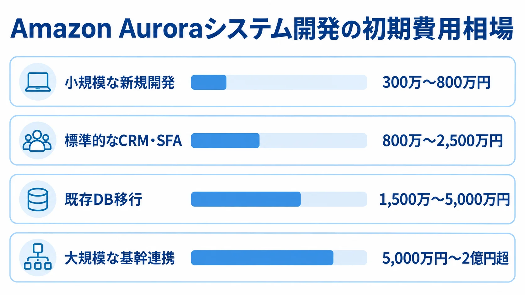 案件の種類別に見るAmazon Auroraの初期開発費用 小規模な新規開発から大規模な基幹連携まで、Amazon Auroraのシステム開発にかかる初期費用の目安を4つの横棒で示した図。