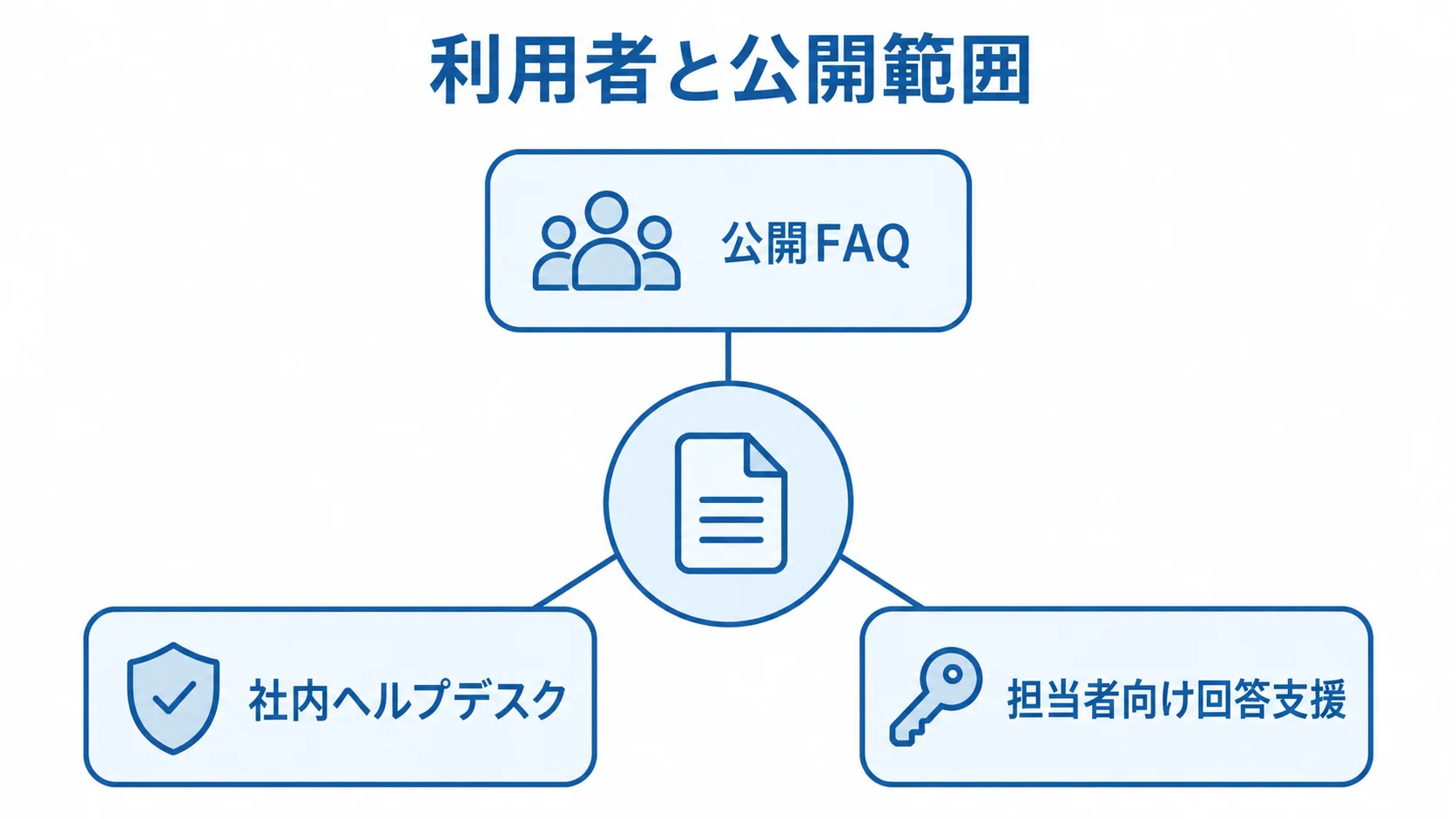 FAQ管理システムの利用場面と公開範囲 利用者と公開範囲を軸に、公開FAQ、社内ヘルプデスク、担当者向け回答支援を結んだ図