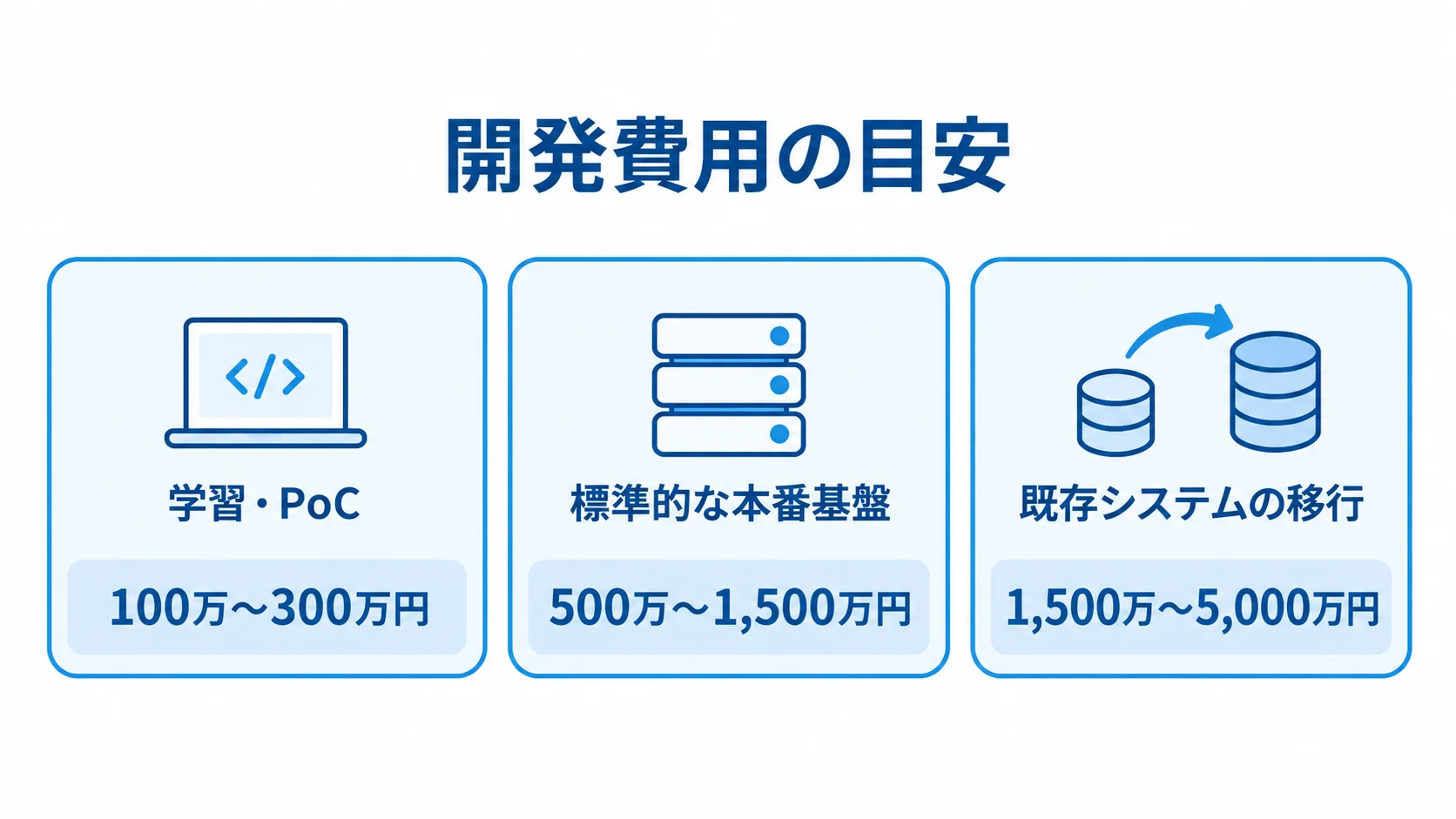Amazon EKSの開発費用目安を段階別に整理した図 学習・PoC、本番基盤、既存システム移行の開発費用目安を3枚のパネルで示した図