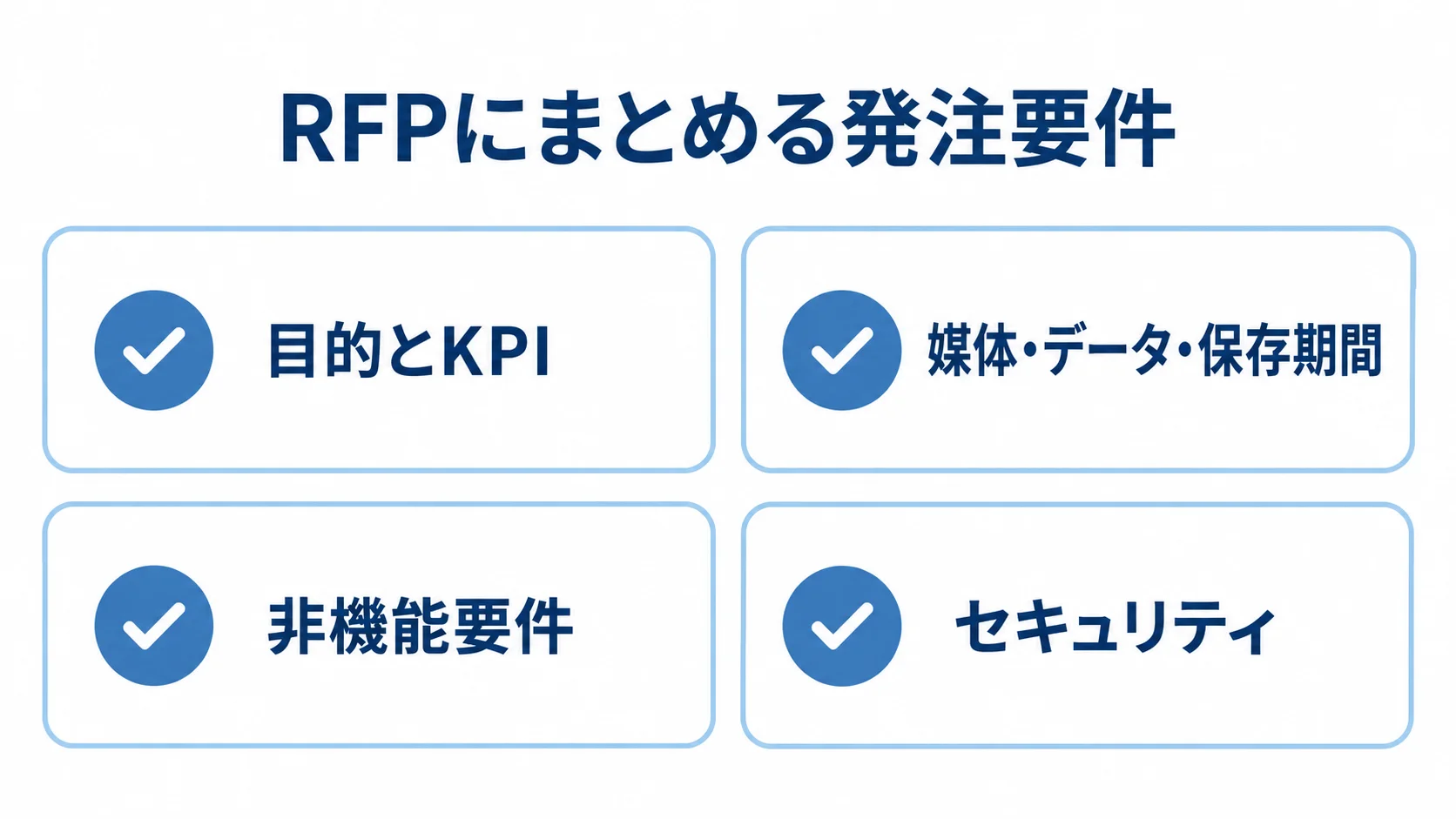 RFPにまとめる発注要件の4項目 RFPの発注要件を、目的とKPI、媒体・データ・保存期間、非機能要件、セキュリティの4項目で示した図。