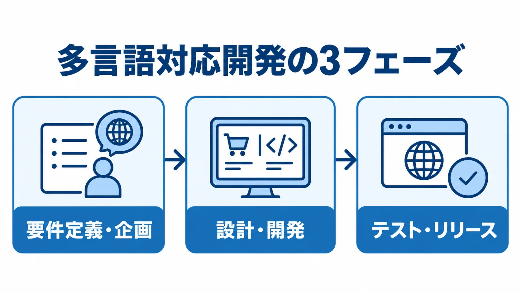 ECサイト多言語対応開発の3フェーズ 多言語対応開発を要件定義・企画、設計・開発、テスト・リリースの3段階で示した図解