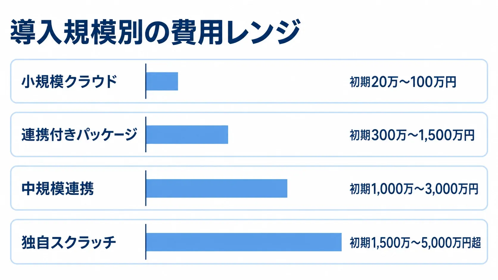 金型保守管理システムの導入規模別費用 小規模クラウドから独自スクラッチまで、4つの導入規模ごとの初期費用レンジを横棒で並べた図。