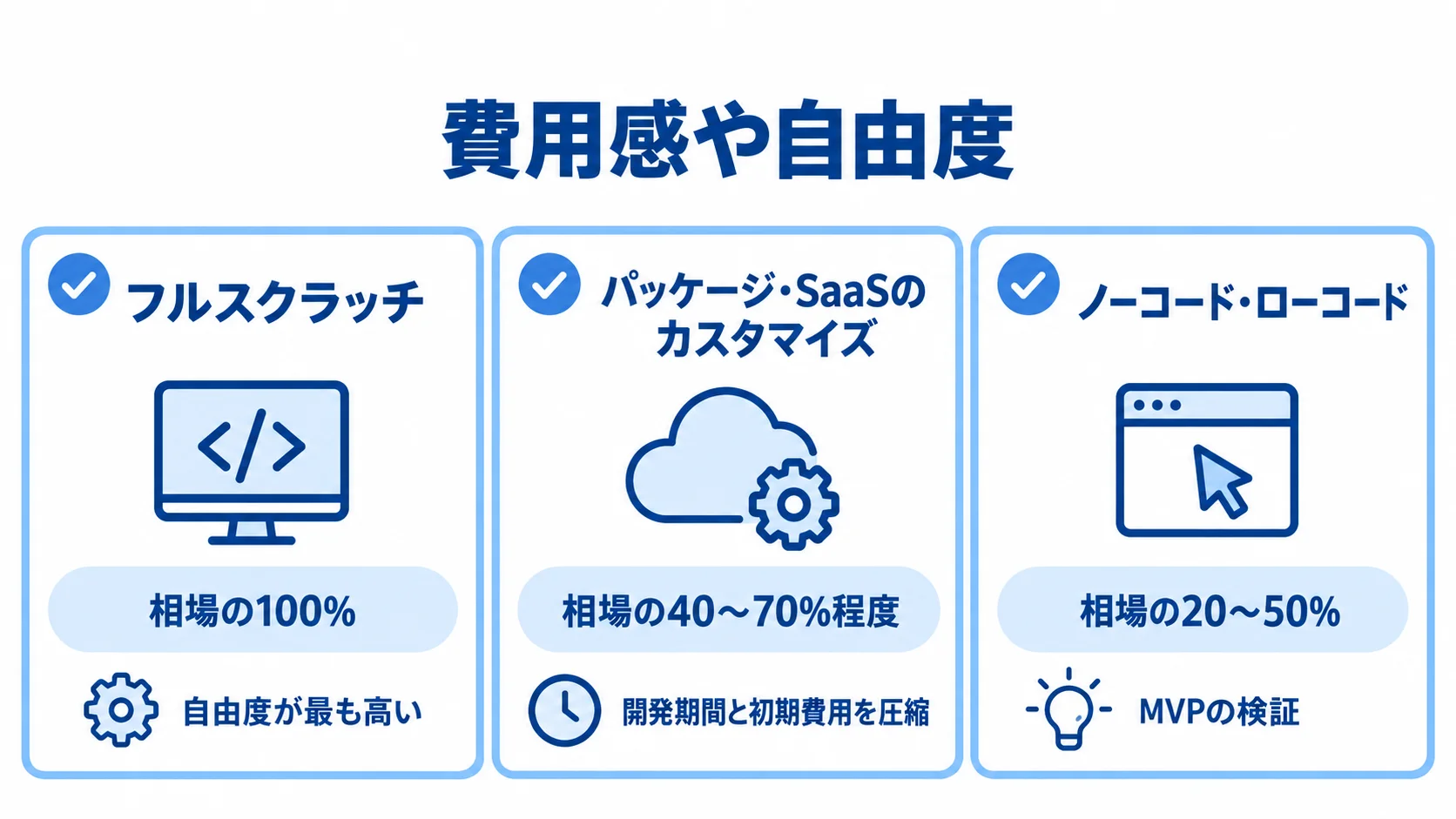 開発手法別の費用目安と自由度 フルスクラッチ、パッケージ・SaaS、ノーコード・ローコードの費用目安と特徴を3枚のカードで比べた図。