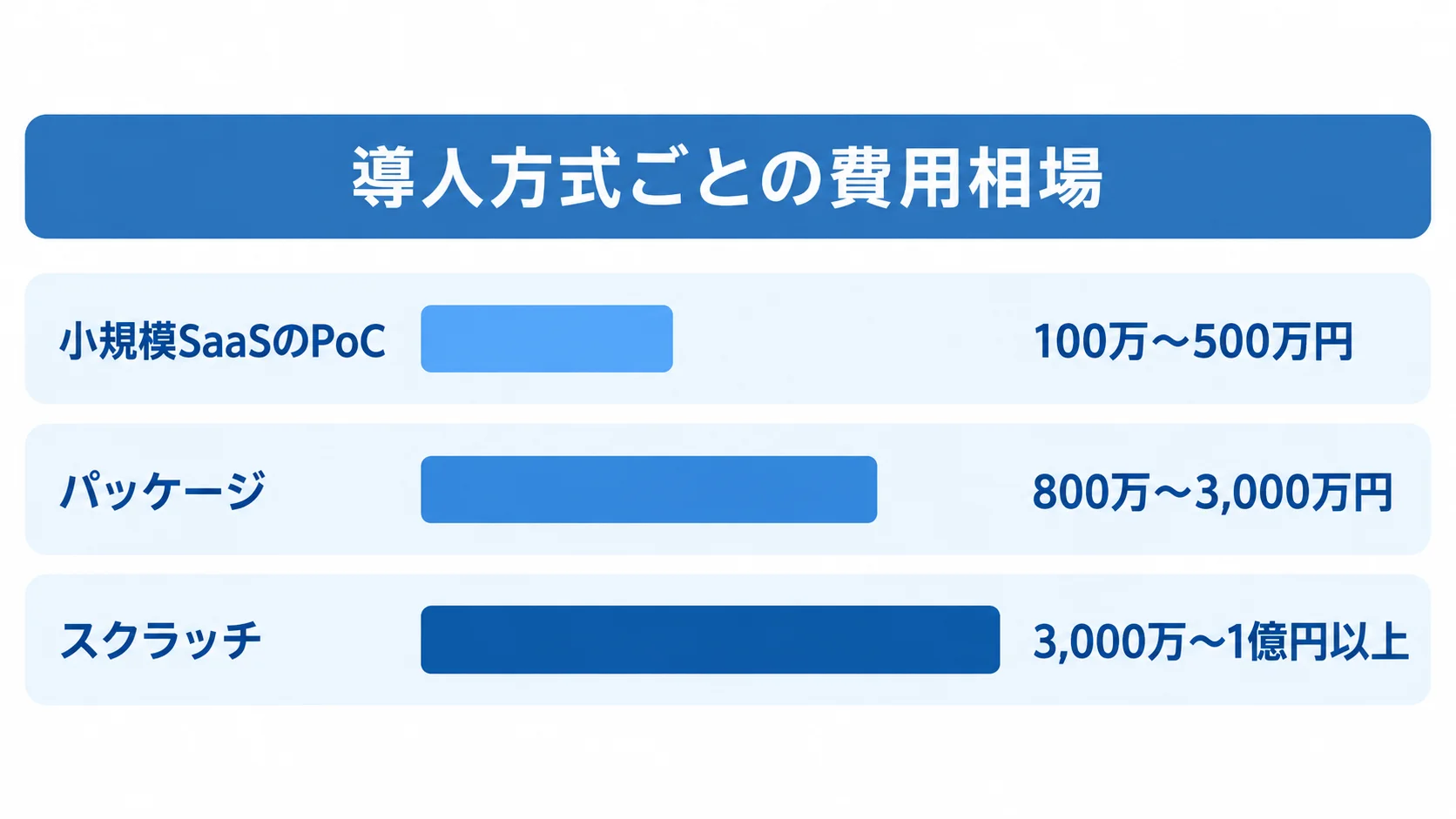 導入方式ごとの費用相場を比較する横棒図 小規模SaaSのPoC、パッケージ、スクラッチの費用相場を横棒で比較した図。