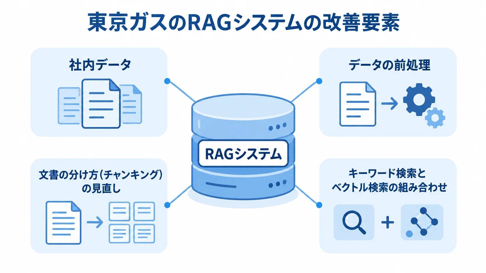 東京ガスのRAGシステムと、改善に関わる社内データや前処理、文書分割、検索方式を示した図。