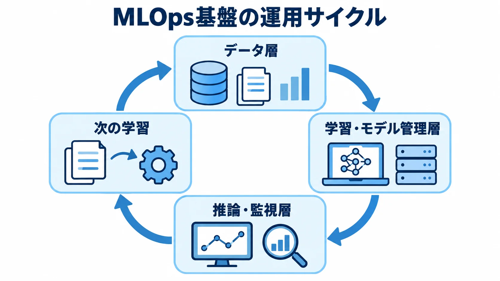 データ層から学習・モデル管理層、推論・監視層を経て次の学習へ戻るMLOps基盤の循環図
