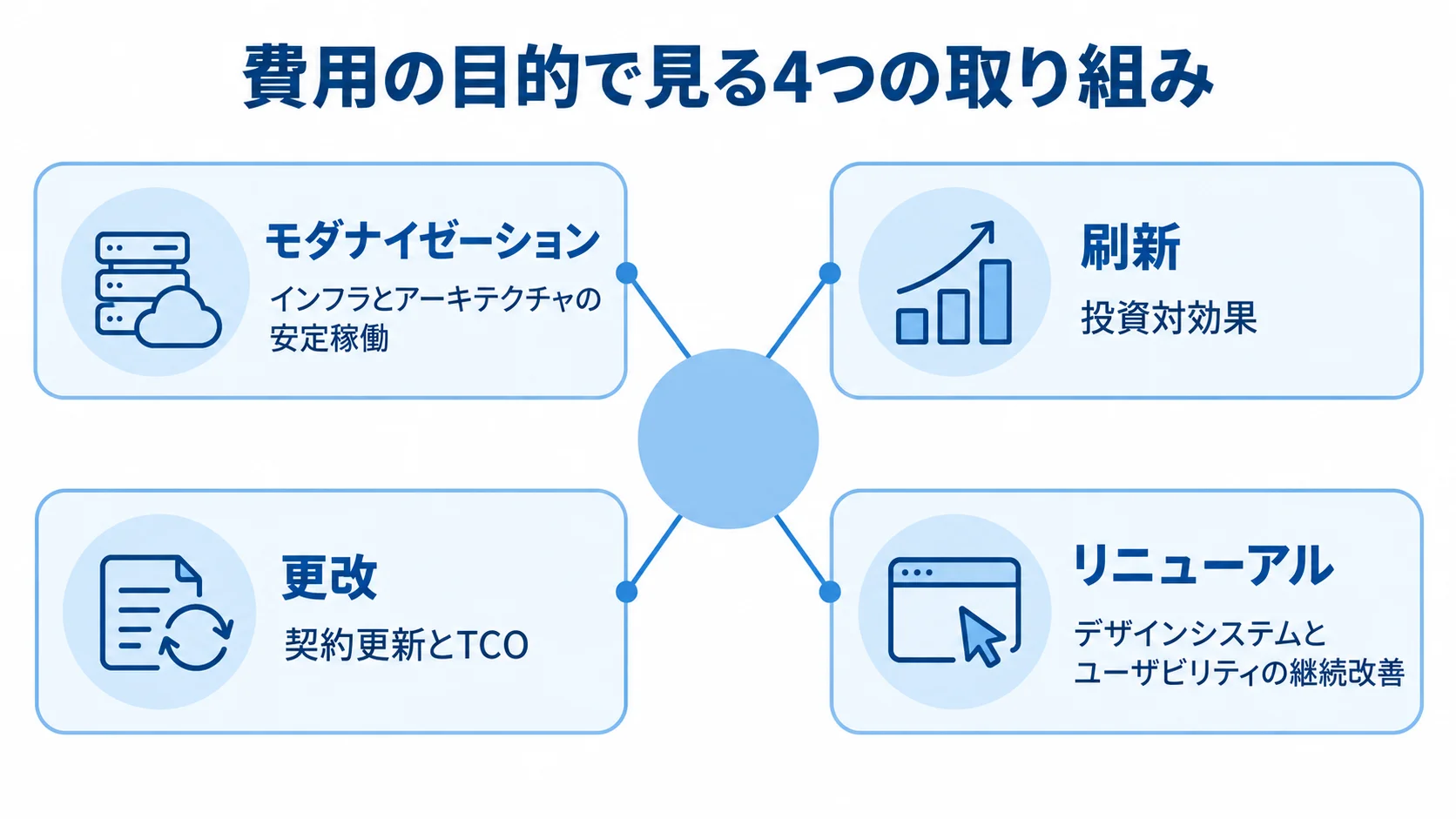モダナイゼーション、刷新、更改、リニューアルを費用の目的で整理したハブ図。