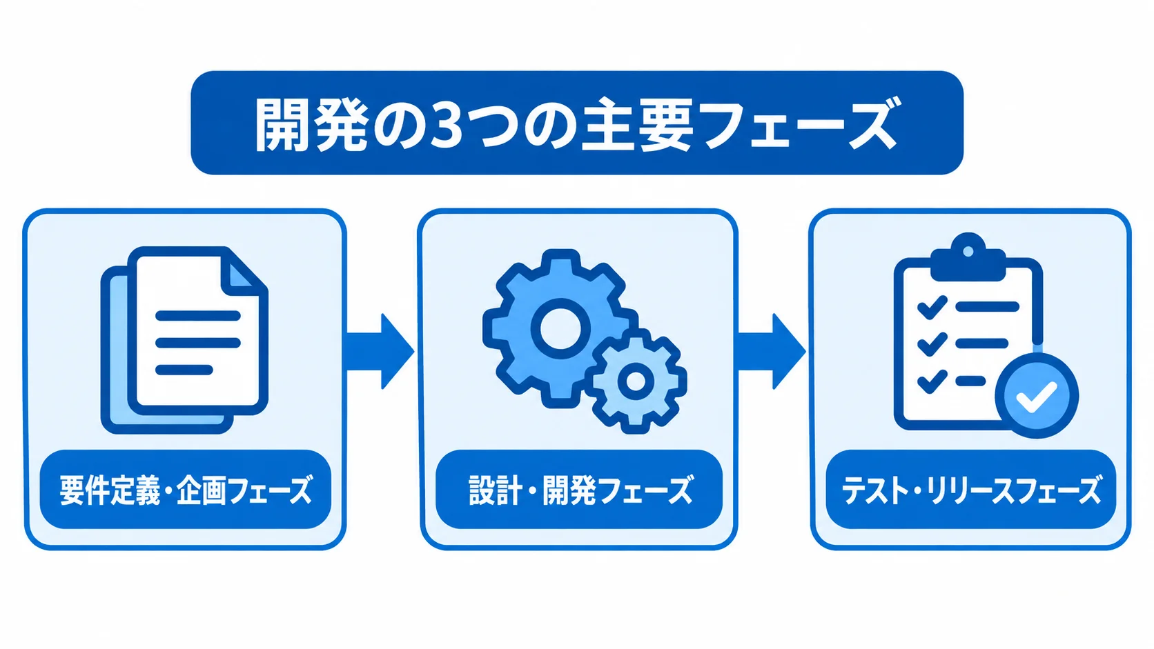Laravel開発の要件定義・企画、設計・開発、テスト・リリースの3フェーズを順に示す図解。