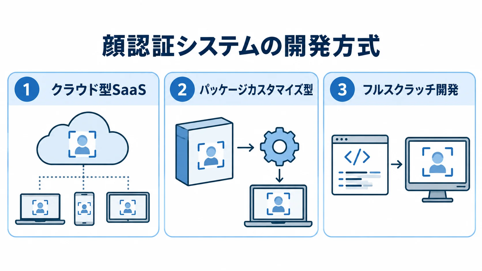 顔認証システムの開発方式を比較する図解 クラウド型SaaS、パッケージカスタマイズ型、フルスクラッチ開発を並べた顔認証システムの開発方式の図解。