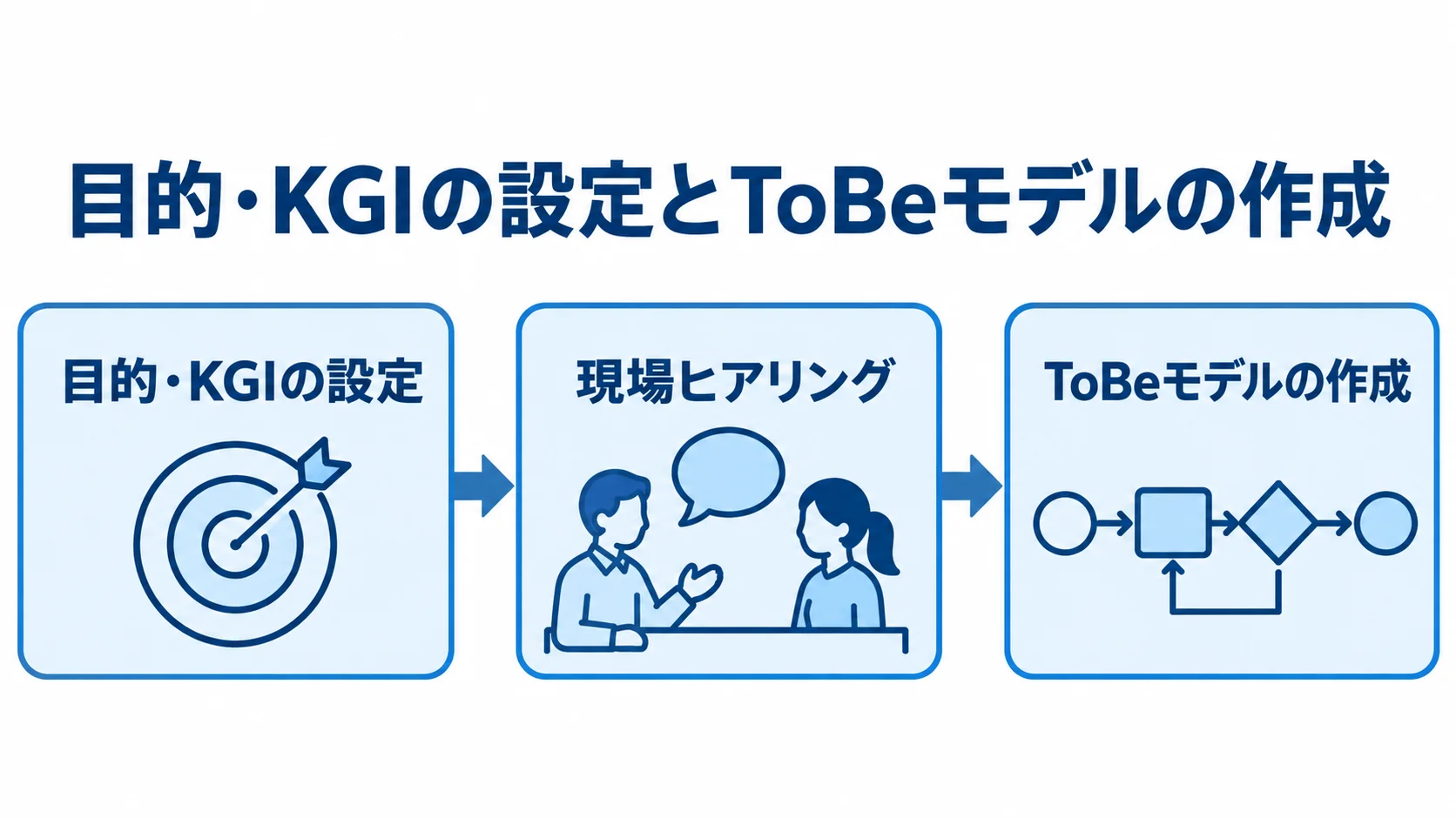 要件定義の目的設定・現場ヒアリング・ToBeモデル作成の流れ 目的・KGIの設定から現場ヒアリングを経てToBeモデルを作成する流れを示した図。