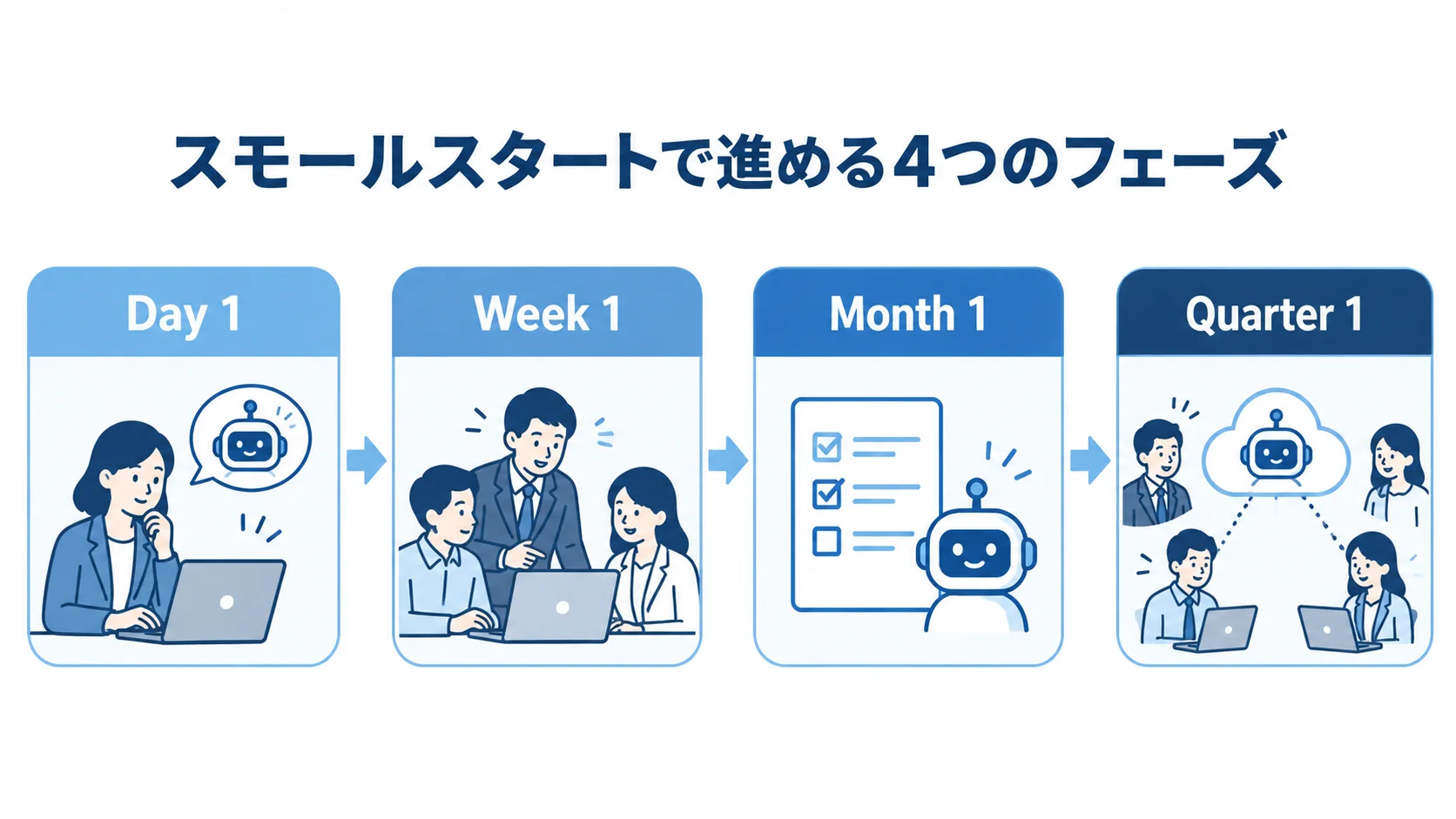 Day 1からQuarter 1まで、AIエージェント導入を段階的に進める4つの節目を並べた図解。