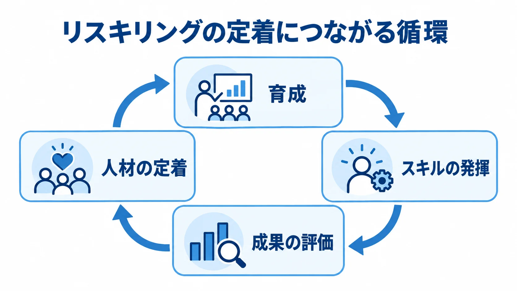 育成からスキルの発揮、成果の評価、人材の定着へつながる循環図。