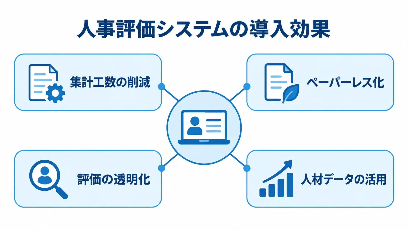 人事評価システムの導入効果と4つの内容 人事評価システムの導入効果を、集計工数の削減、ペーパーレス化、評価の透明化、人材データの活用に分けた図です。