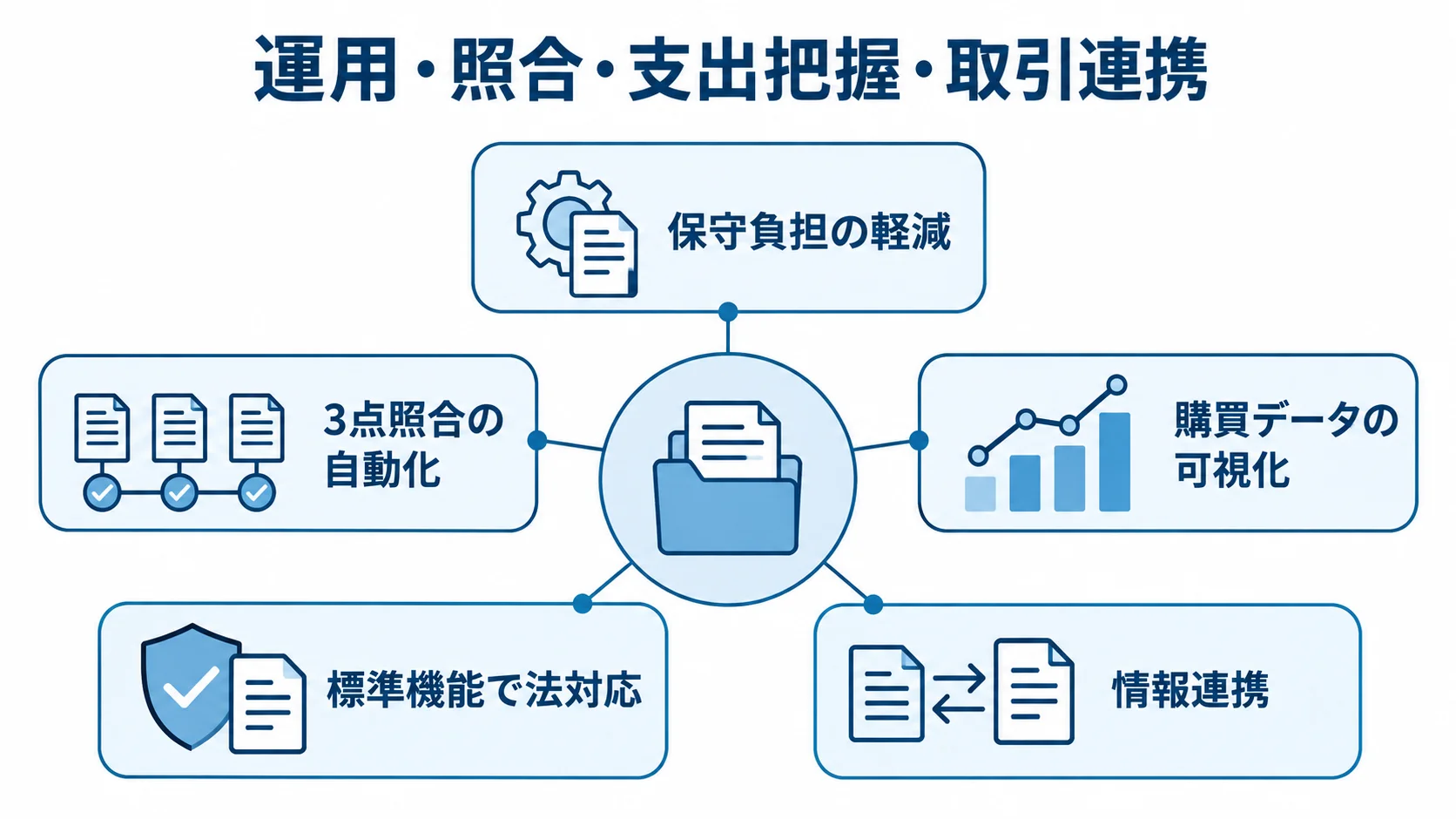 購買管理システム刷新で広がる5つの効果 購買管理システムの刷新を中心に、保守負担の軽減や照合の自動化など5つの効果を配置した図。