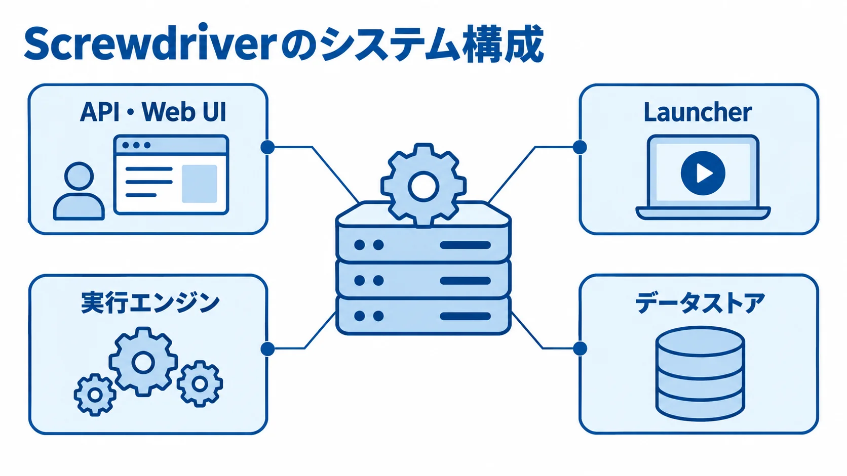 Screwdriverのシステム構成要素を示す図 Screwdriverを中央に置き、API・Web UI、Launcher、実行エンジン、データストアを注釈線で示した図。