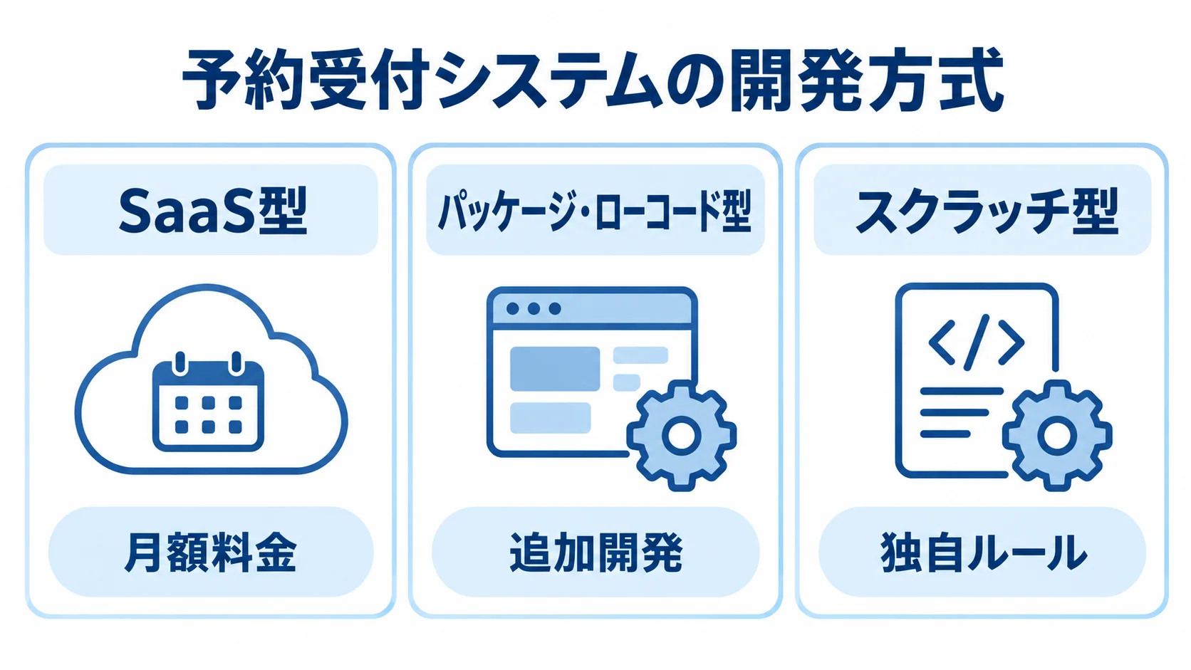 予約受付システムの3方式と特徴 SaaS型、パッケージ・ローコード型、スクラッチ型を、それぞれ月額料金、追加開発、独自ルールの観点で並べた図です。