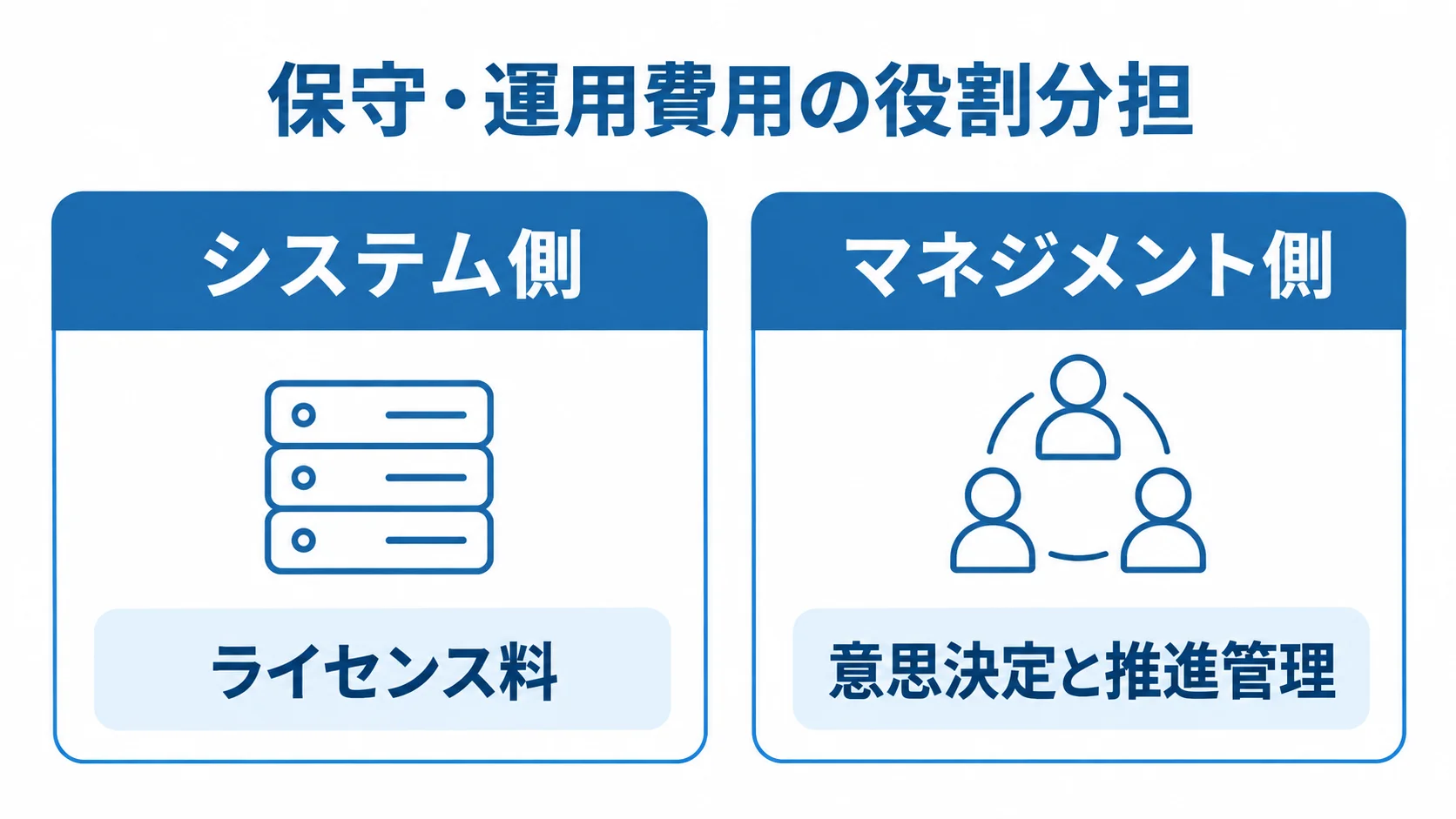 ERP保守・運用費用におけるシステム側とマネジメント側の区分 システム側のライセンス料と、マネジメント側の意思決定と推進管理を左右に分けた図。