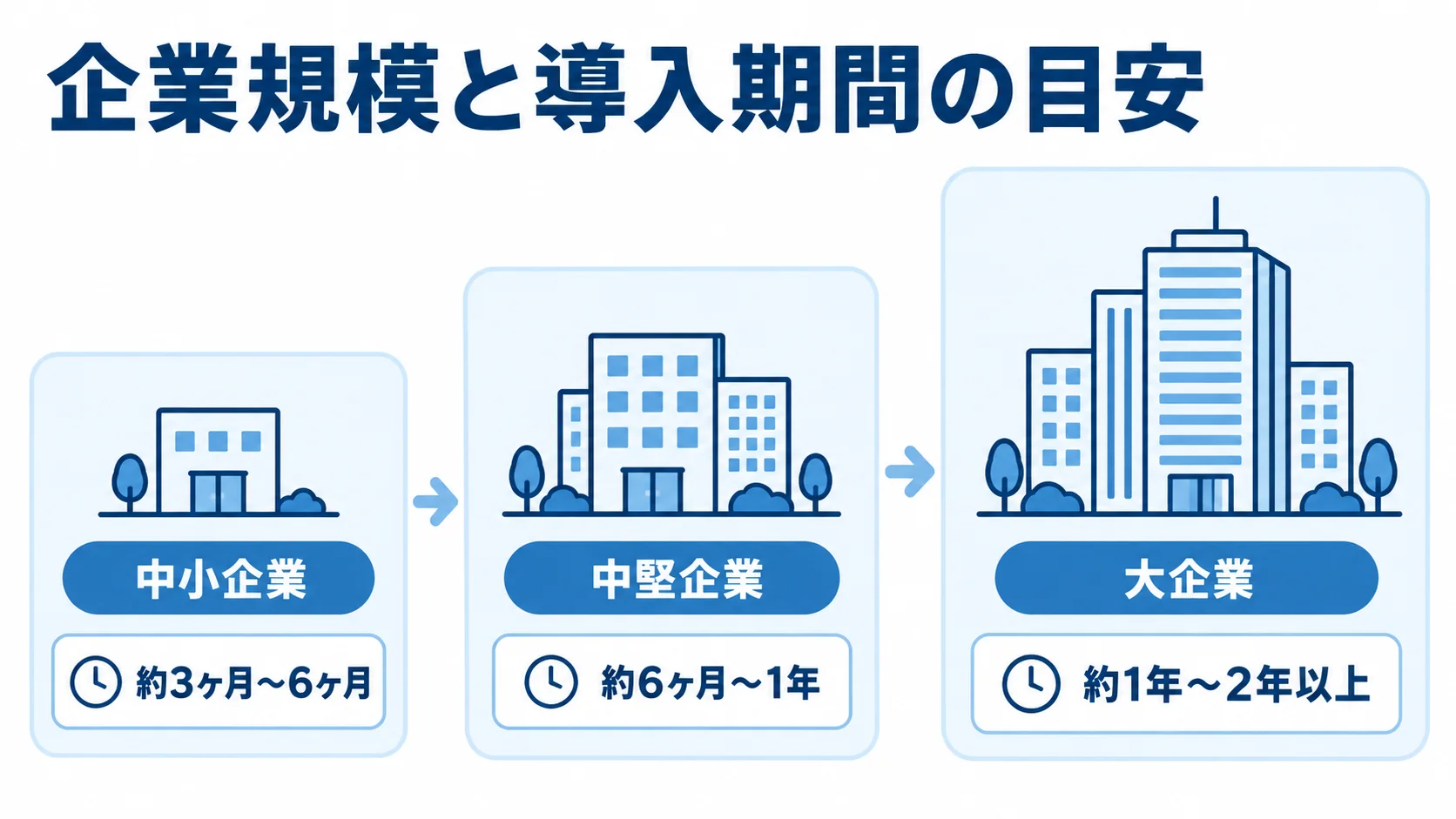 企業規模別に見る現場改善コンサルの導入期間 中小企業、中堅企業、大企業の順に導入期間の目安が長くなる尺度図。