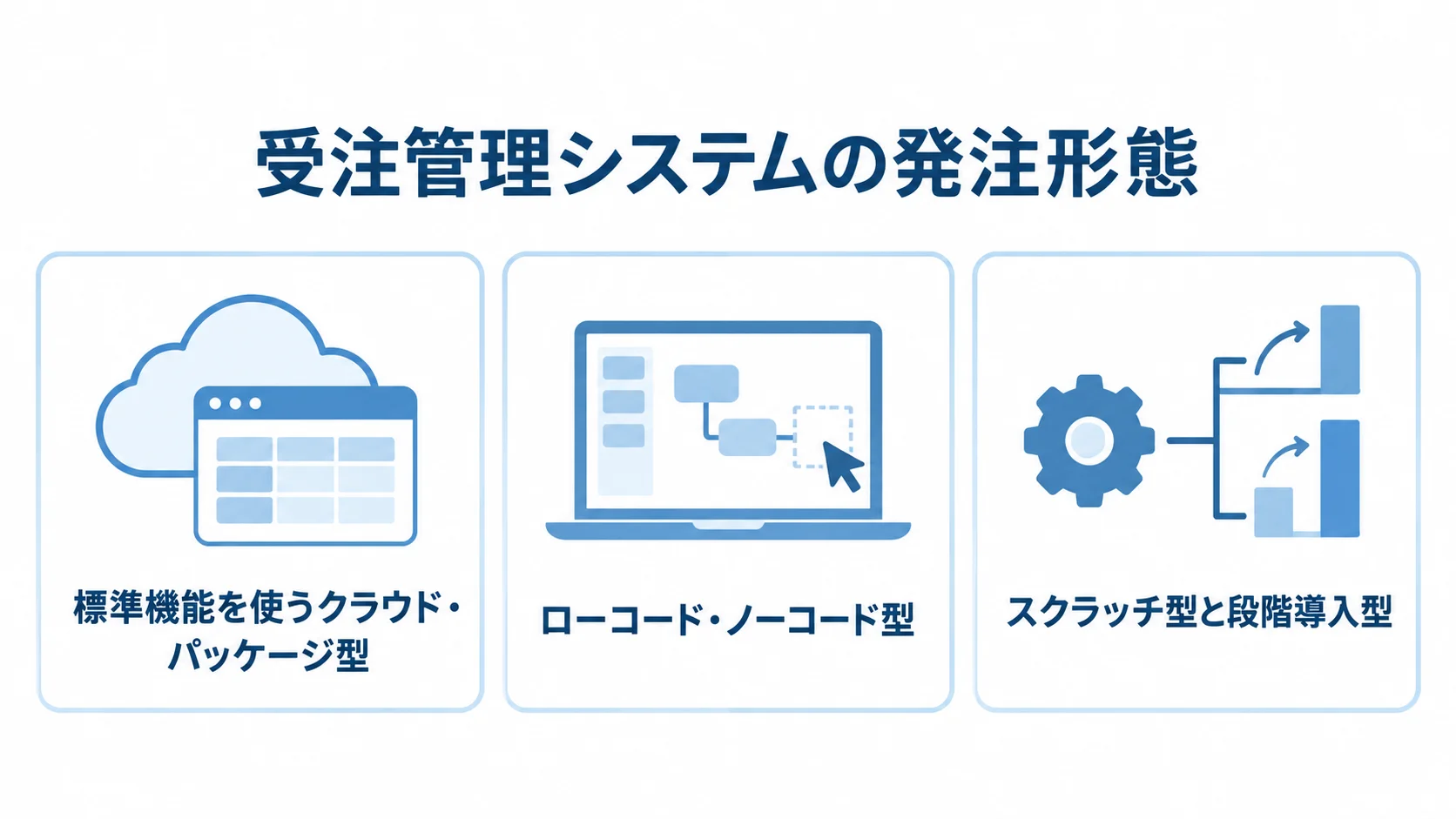 受注管理システムの発注形態 受注管理システムの発注形態を、クラウド・パッケージ型、ローコード・ノーコード型、スクラッチ型と段階導入型に分けた図。
