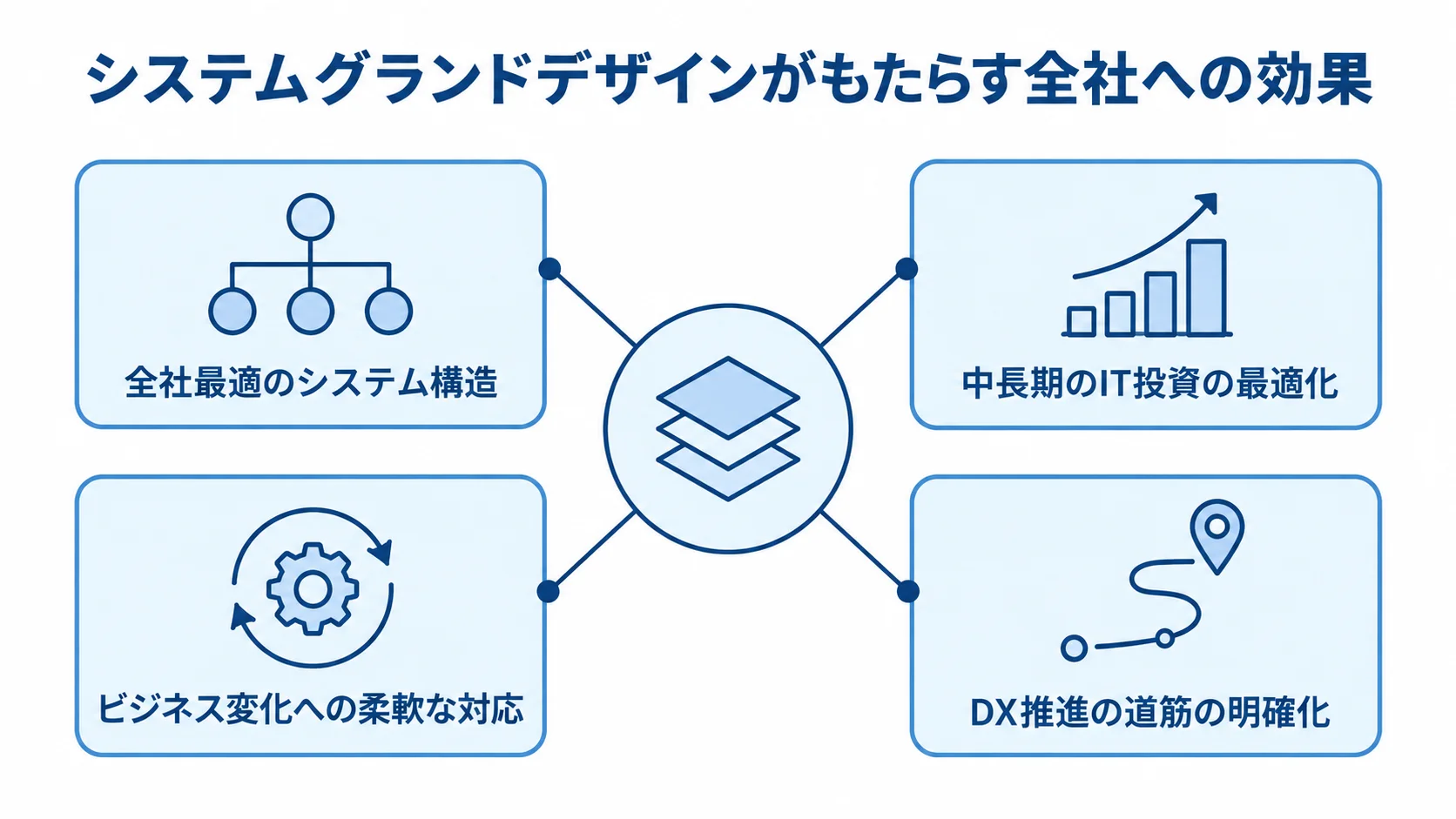 システムグランドデザインから全社最適、IT投資の最適化、変化への対応、DX推進の道筋が広がるハブ図。