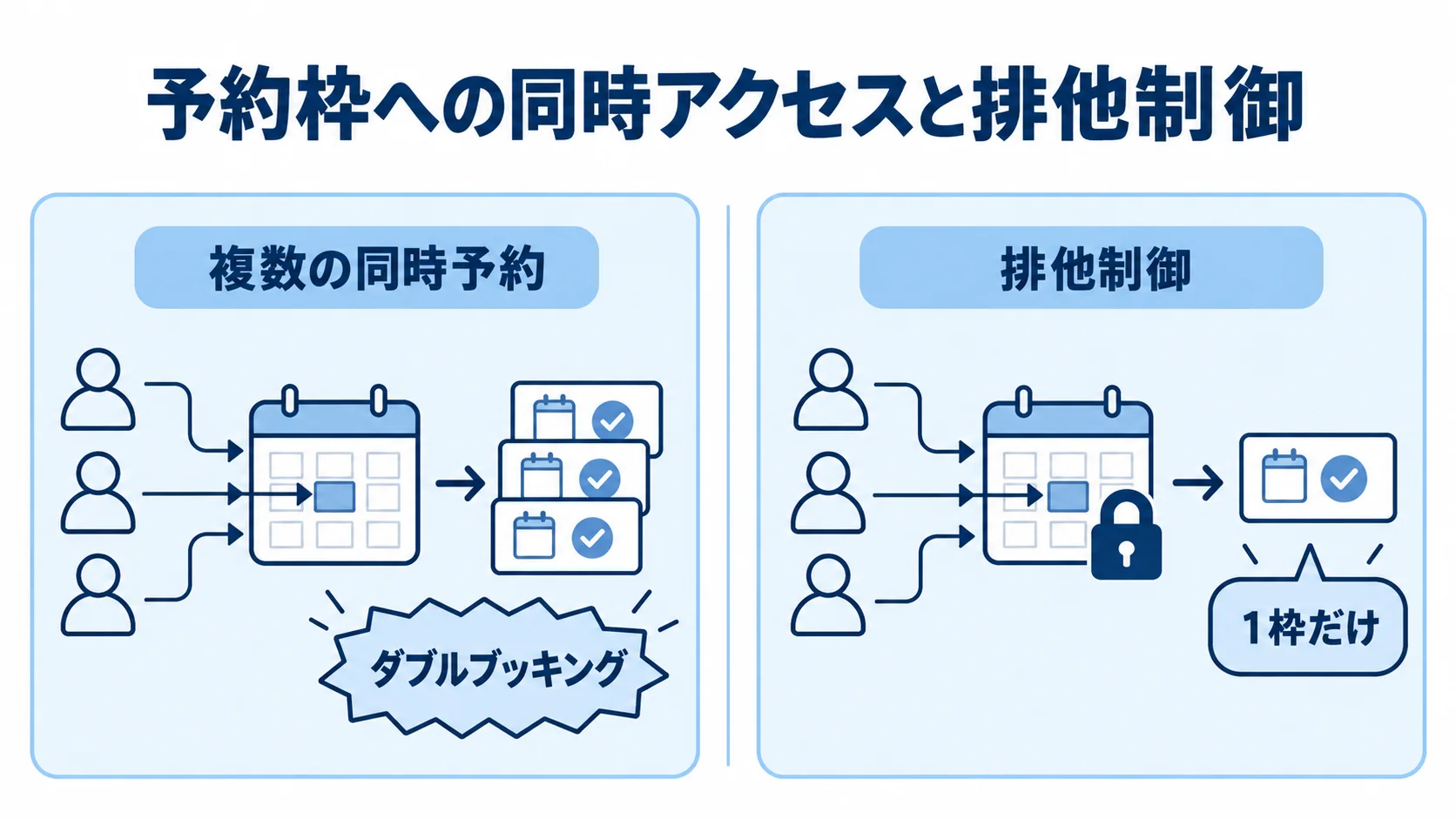 予約枠への同時アクセスと排他制御の比較図 同じ予約枠への複数の申し込みを排他制御で1枠だけ確定させる左右比較図。