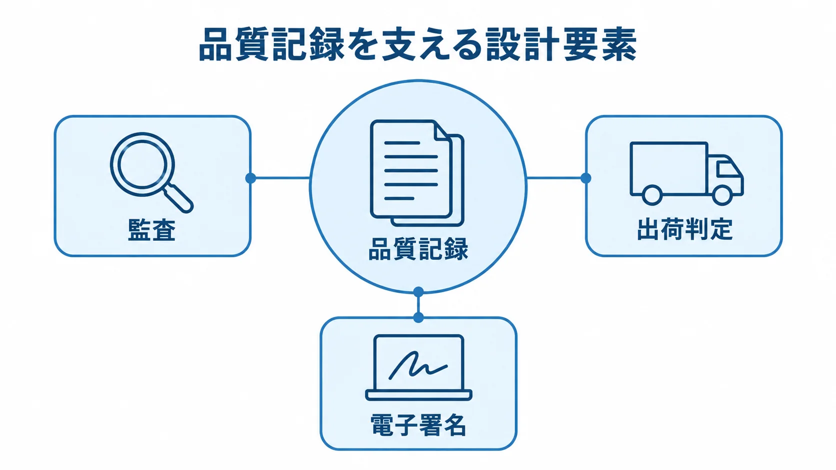 品質記録と監査・出荷判定・電子署名の関係を示す図 品質記録を中心に、監査、出荷判定、電子署名を注釈線で結んだ図解。