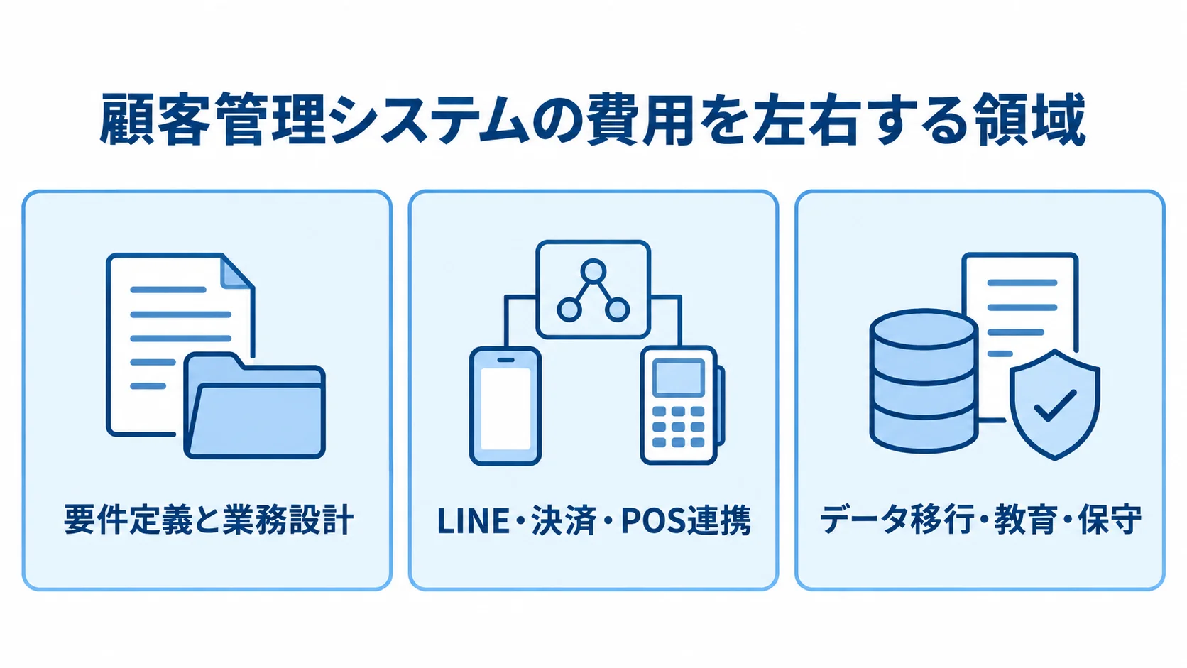 顧客管理システムの費用を左右する要件定義、外部連携、移行や保守の3領域を並べた図。