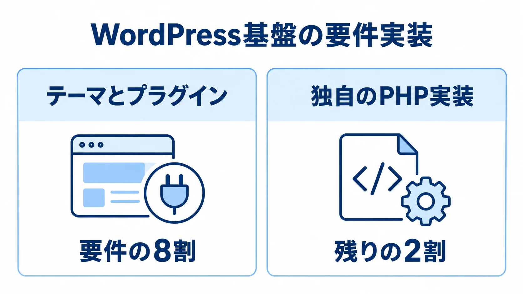 WordPress基盤で要件を実装する2つの領域 テーマとプラグインで要件の8割を満たし、独自のPHP実装で残りの2割を補う対比図。