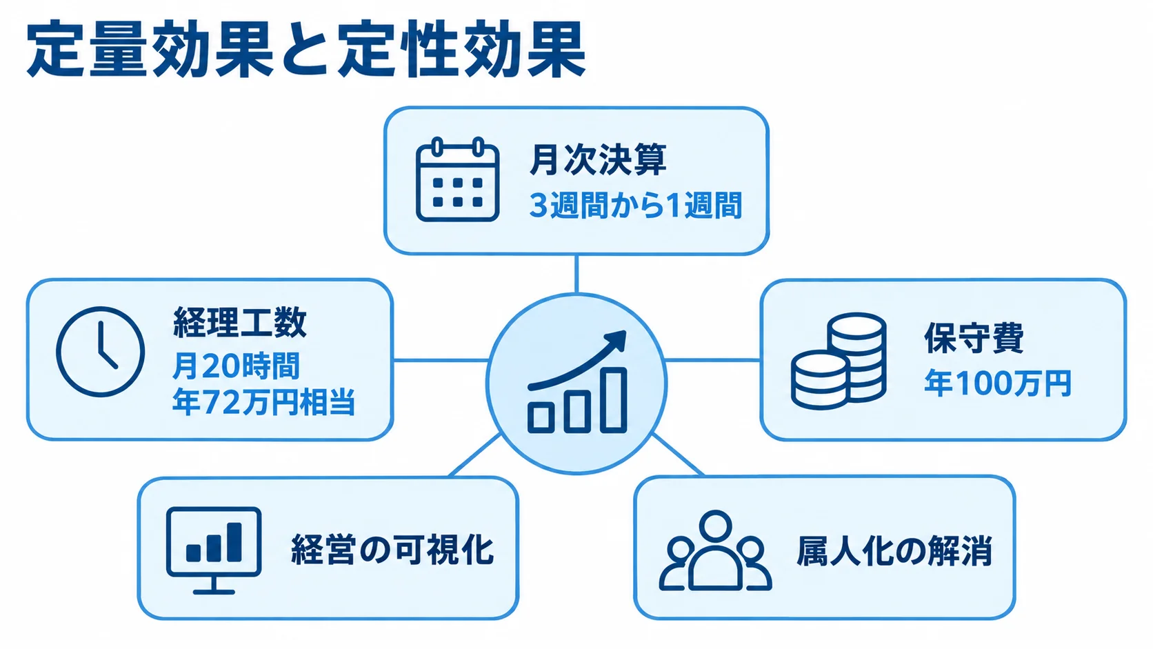 定量効果と定性効果の内訳 月次決算の短縮、経理工数と保守費の削減、経営の可視化、属人化の解消を定量・定性の効果として示す図解。