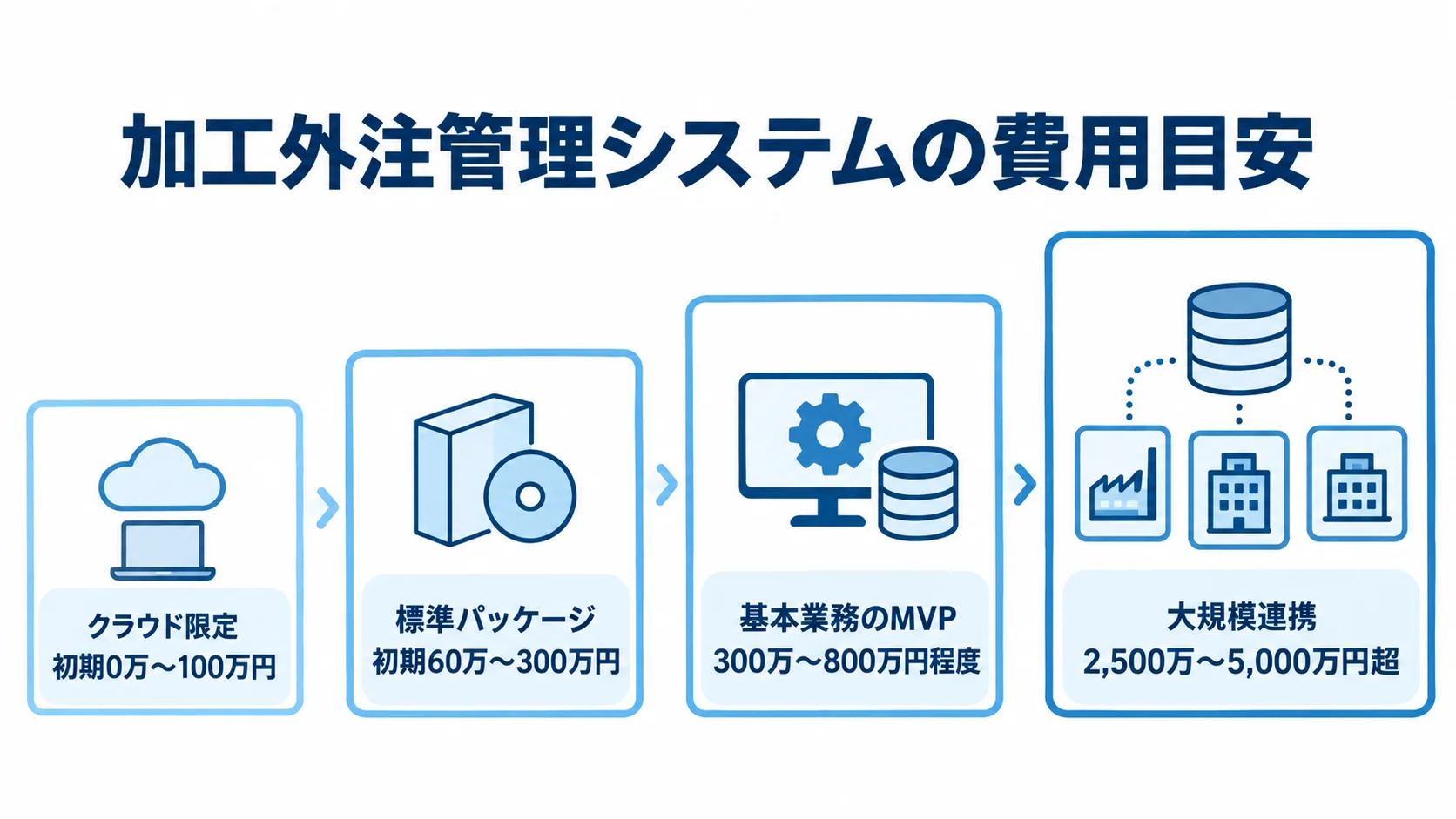 クラウド限定から大規模連携まで、4つの導入パターンと本文記載の費用目安を並べた図です。
