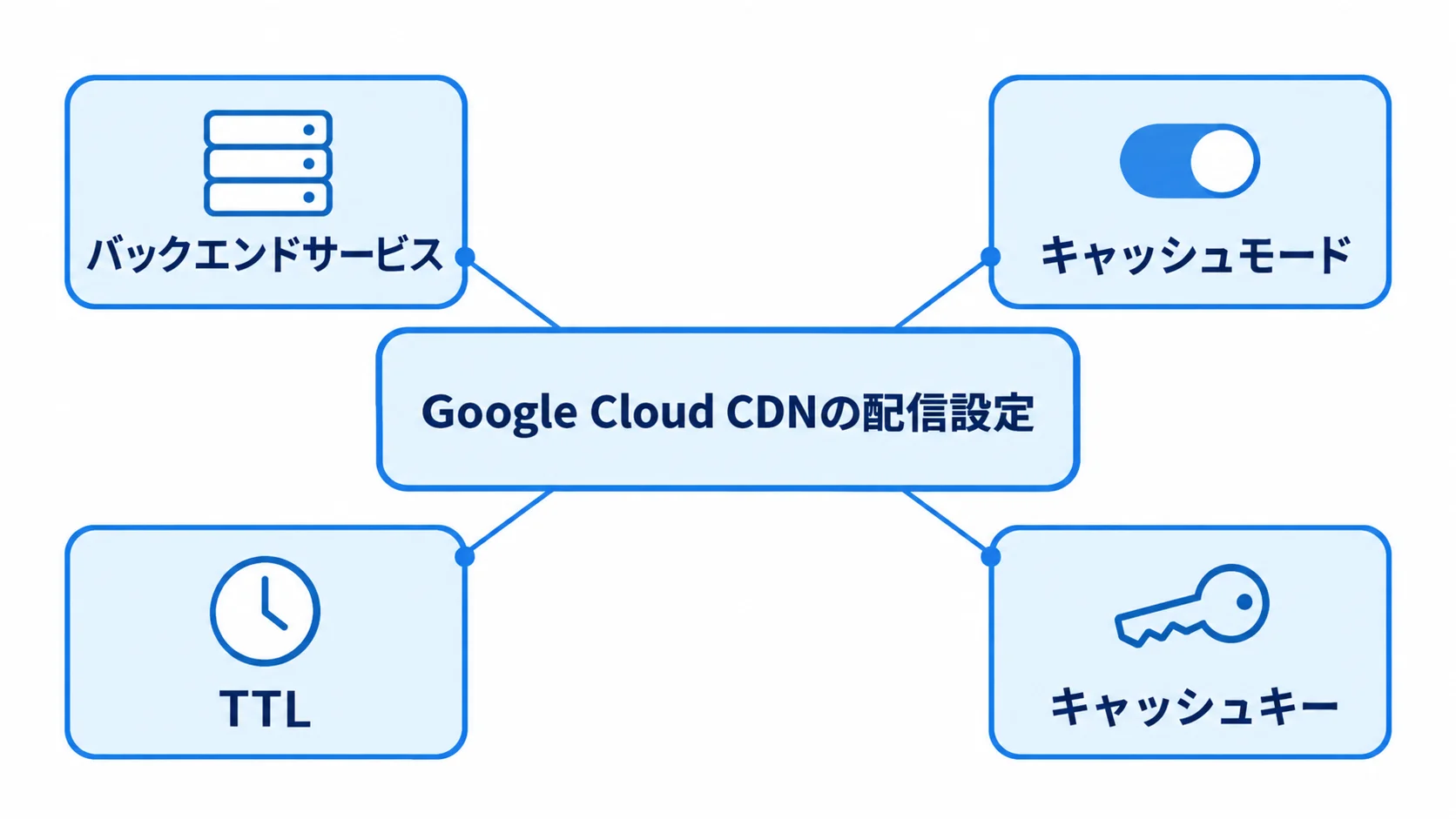 Google Cloud CDNの配信設定として、バックエンドサービス、キャッシュモード、TTL、キャッシュキーを示した図。