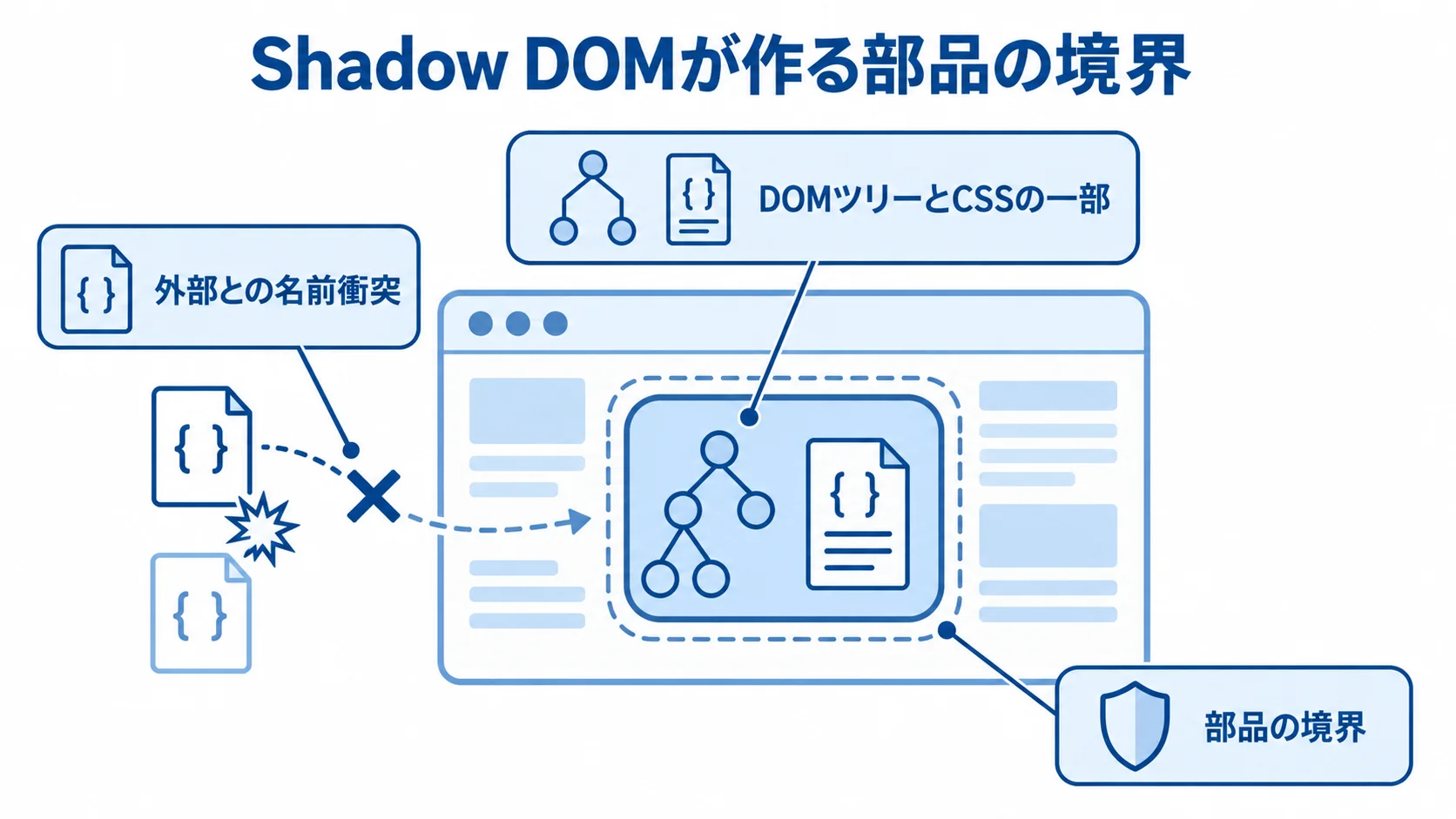 Shadow DOMが内部にカプセル化する要素と作る境界を示した図。 Shadow DOMを中心に、DOMツリーとCSSの一部、外部との名前衝突、部品の境界を示す図解。