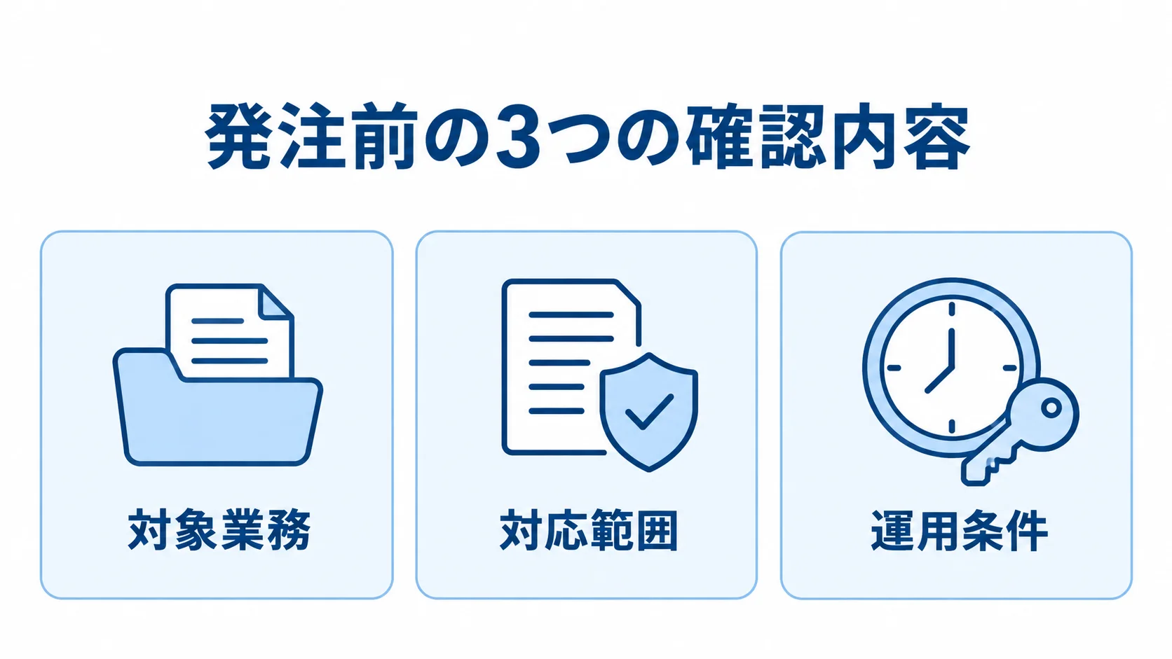 貿易管理システムの発注前に整理する3つの確認内容 発注前に整理する対象業務、対応範囲、運用条件を3枚のカードで示した図。